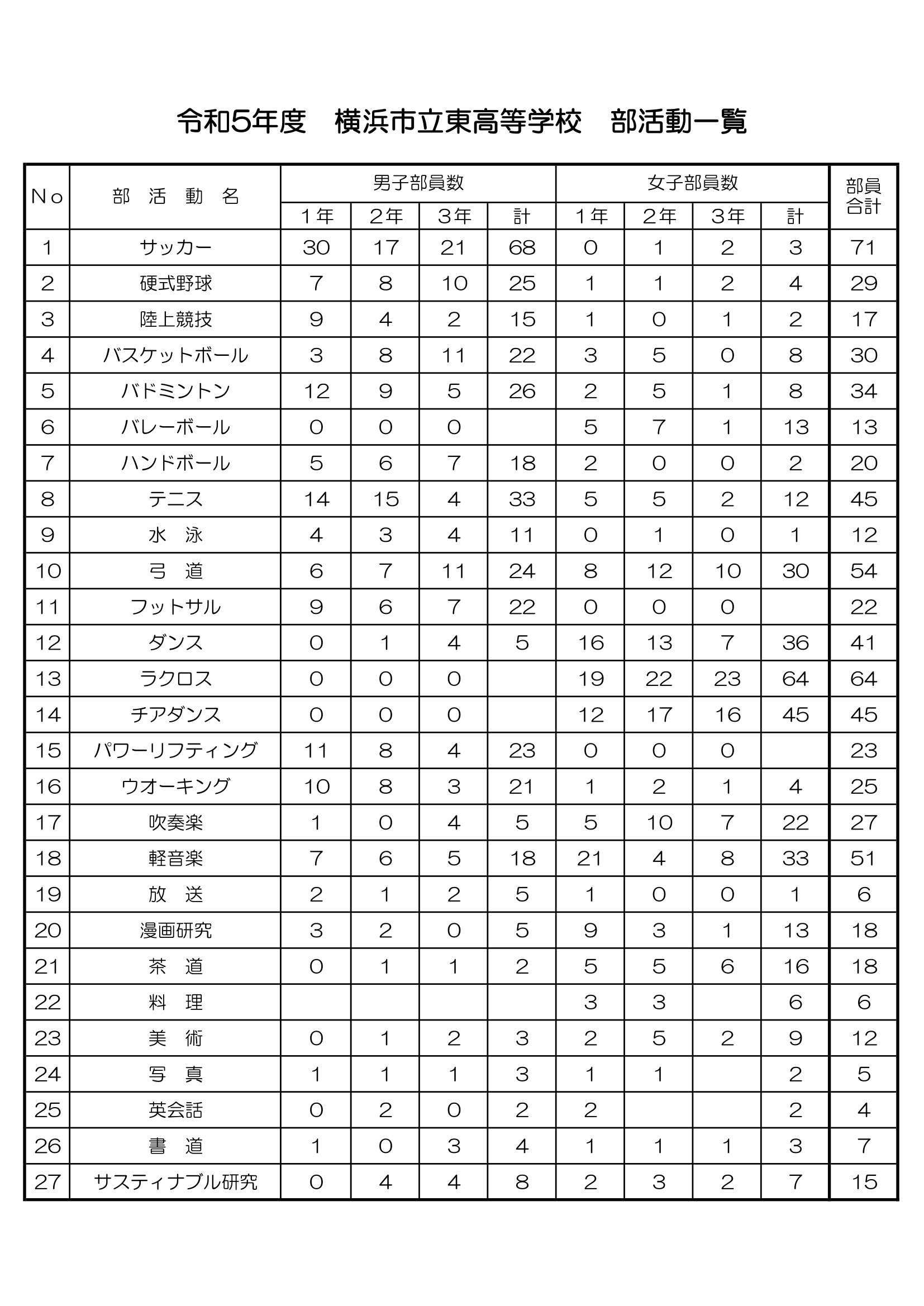 各部活動-部委員数一覧