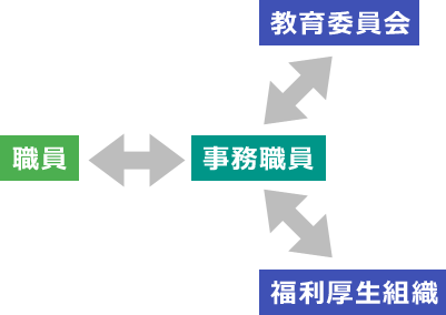 登場人物：事務職員・職員・教育委員会・福利厚生組織