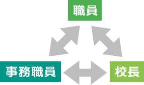 登場人物：事務職員・職員・校長