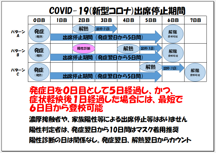 COVID-19(新型コロナ)の出席停止期間
