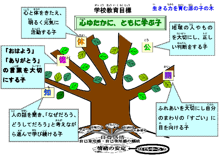 原小学校教育目標　心ゆたかにともに学ぶ子