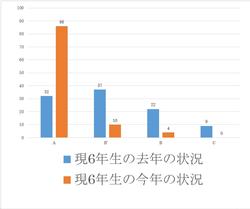 6年生の歯みがき検査結果の去年との比較