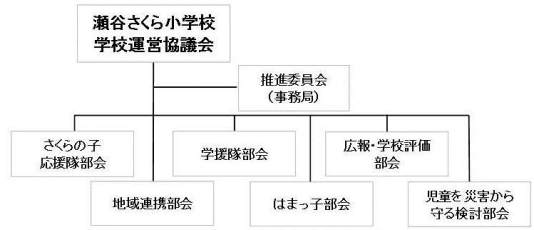 運営協議会組織図