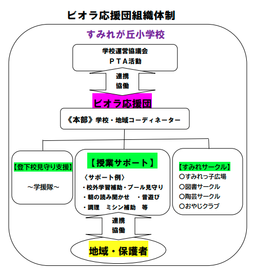 すみれ応援団組織図