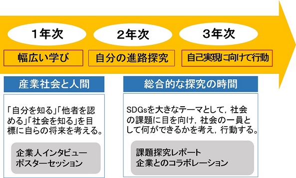 キャリア教育の３年間の流れ