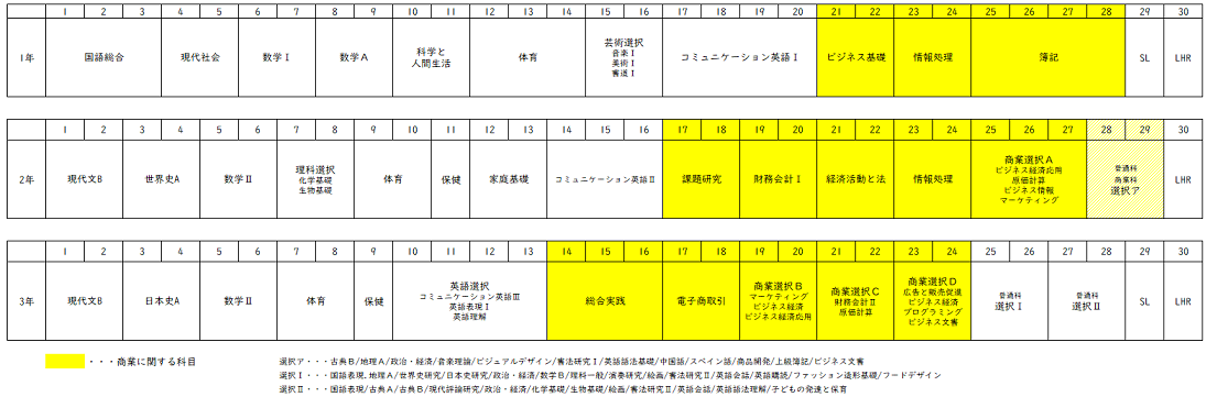 商業科の教育課程表