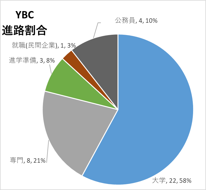 YBCの進路割合のグラフ