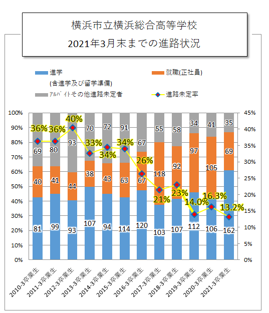 進路状況 横浜総合高等学校