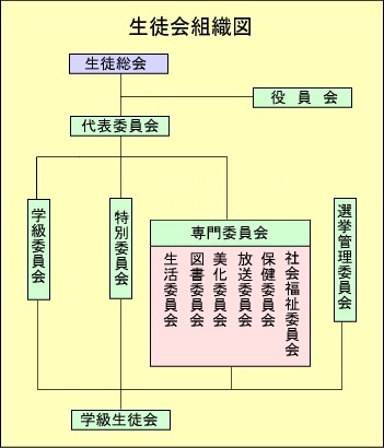 生徒会組織図