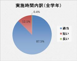 実施時間内訳（全学年）