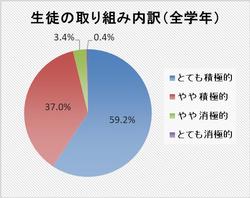 生徒の取り組み内訳（全学年）