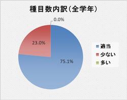 種目数内訳（全学年）