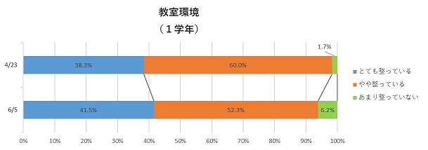 教室環境（1学年）サムネイル