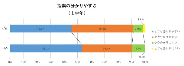 授業の分かりやすさ（1学年）サムネイル