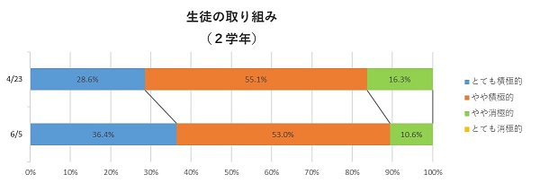 生徒の取り組み（2学年）サムネイル