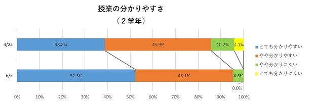 授業の分かりやすさ（2学年）サムネイル