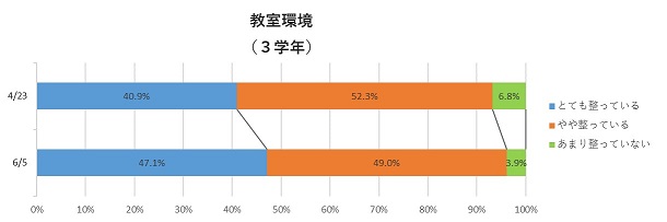 教室環境（3学年）サムネイル