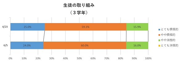 生徒の取り組み（3学年）サムネイル