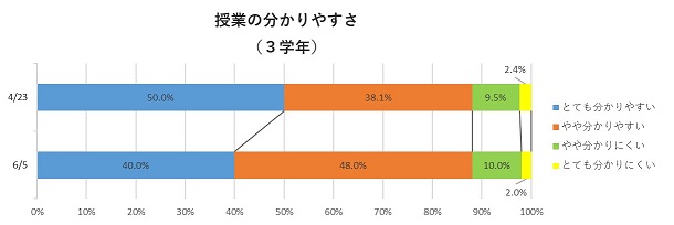 授業の分かりやすさ（3学年）サムネイル