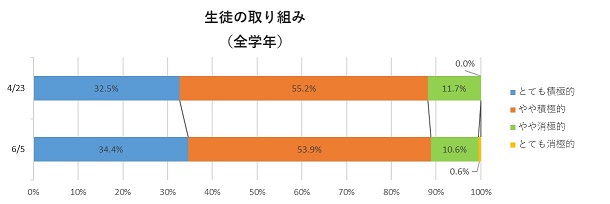 生徒の取り組み（全学年）サムネイル