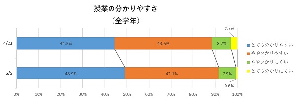 授業の分かりやすさ（全学年）サムネイル