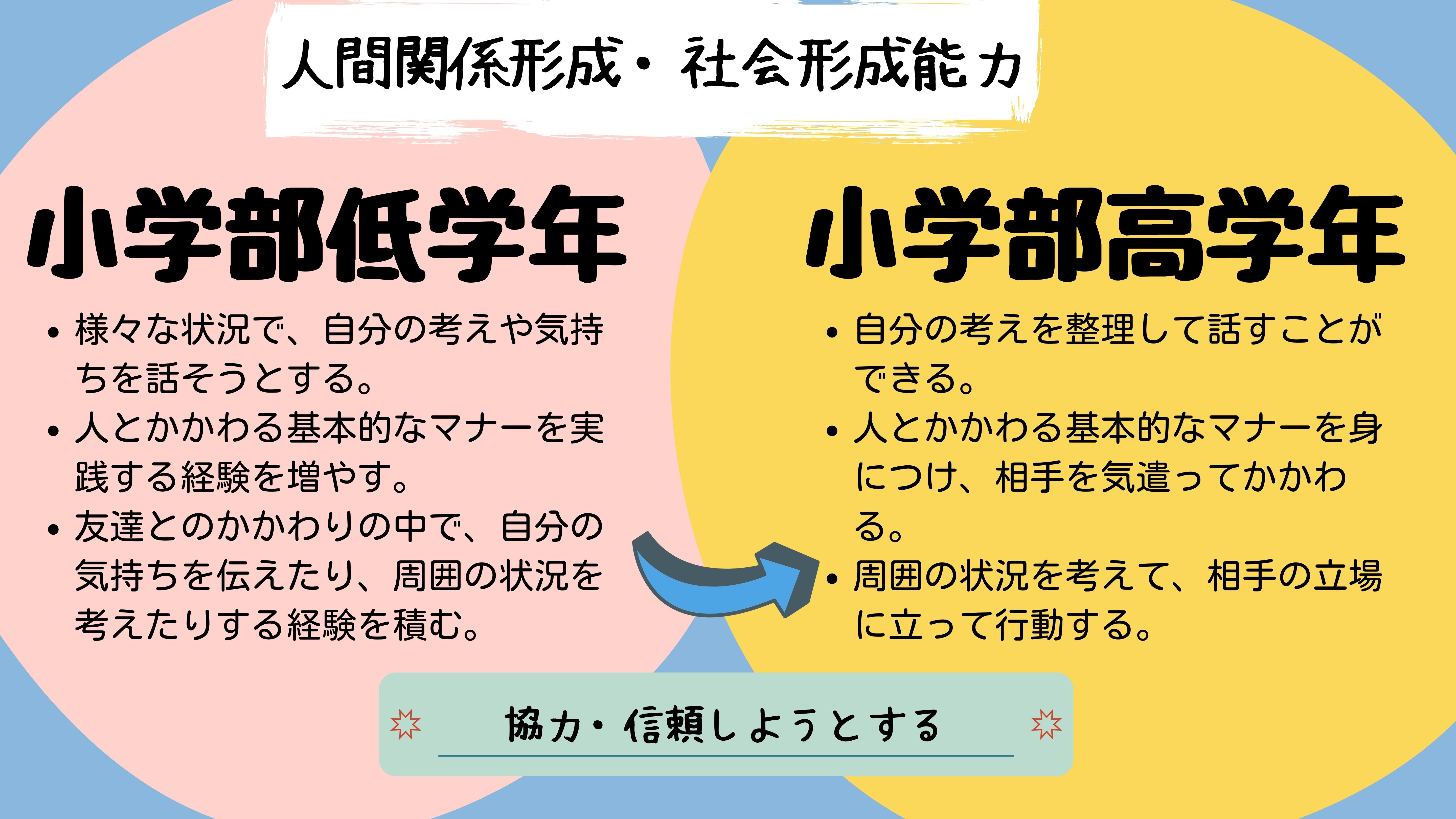 人間関係形成・社会形成能力：小学部低学年・様々な状況で、自分の考えや気持ちを話そうとする。・人とかかわる基本的なマナーを実践する経験を増やす。・友達とのかかわりの中で、自分の気持ちを伝えたり、周囲の状況を考えたりする経験を積む。　小学部高学年　・自分の考えを整理して話すことができる。・人とかかわる基本的なマナーを身につけ、相手を気遣ってかかわる。・周囲の状況を考えて、相手の立場に立って行動する。　協力・信頼しようとする