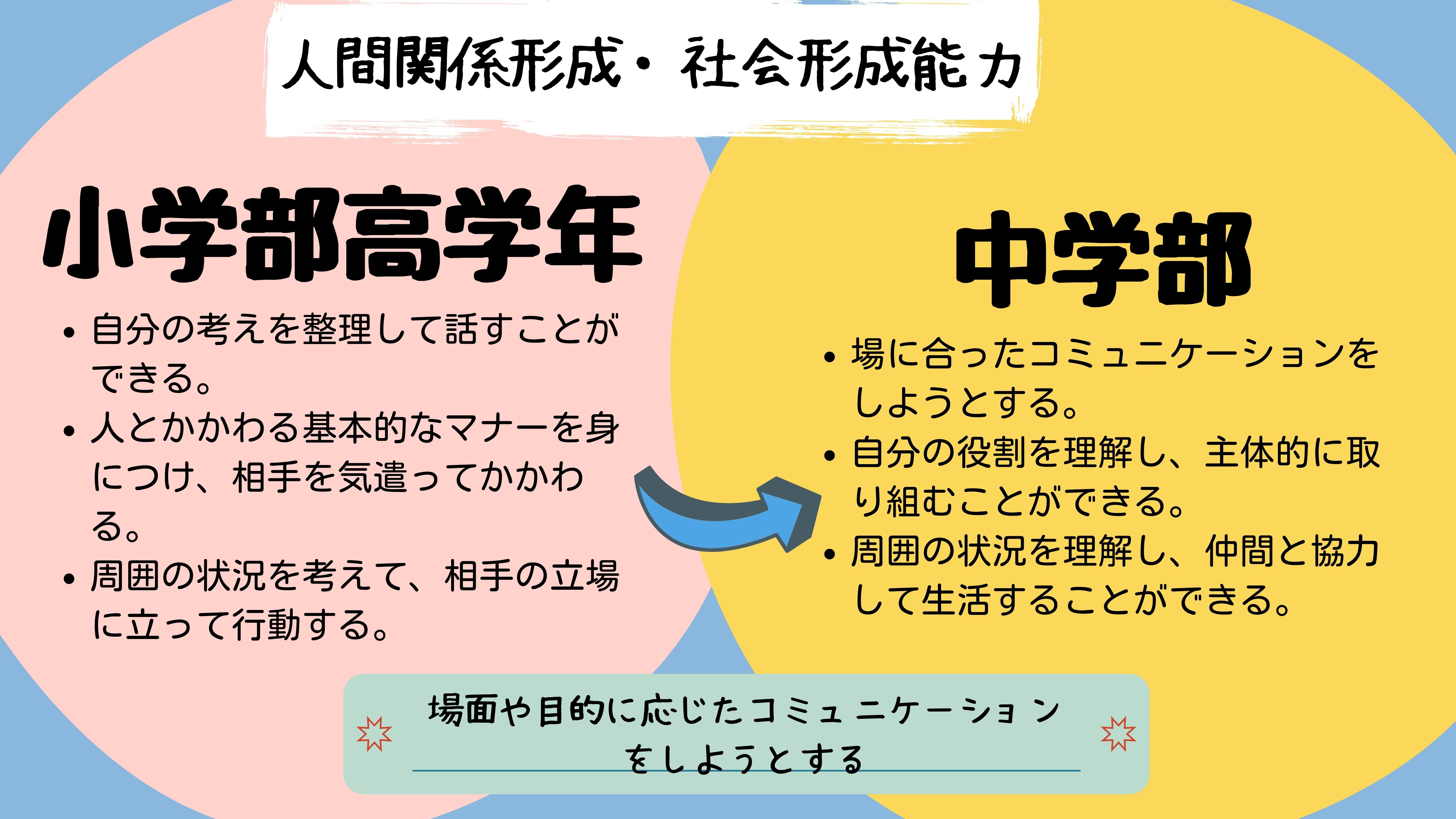 人間関係形成・社会形成能力：小学部高学年　・自分の考えを整理して話すことができる。・人とかかわる基本的なマナーを身につけ、相手を気遣ってかかわる。・周囲の状況を考えて、相手の立場に立って行動する。中学部　・場に合ったコミュニケーションをしようとする。・自分の役割を理解し、主体的に取り組むことができる。・周囲の状況を理解し、仲間と協力して生活することができる。場面や目的に応じたコミュニケーションをしようとする