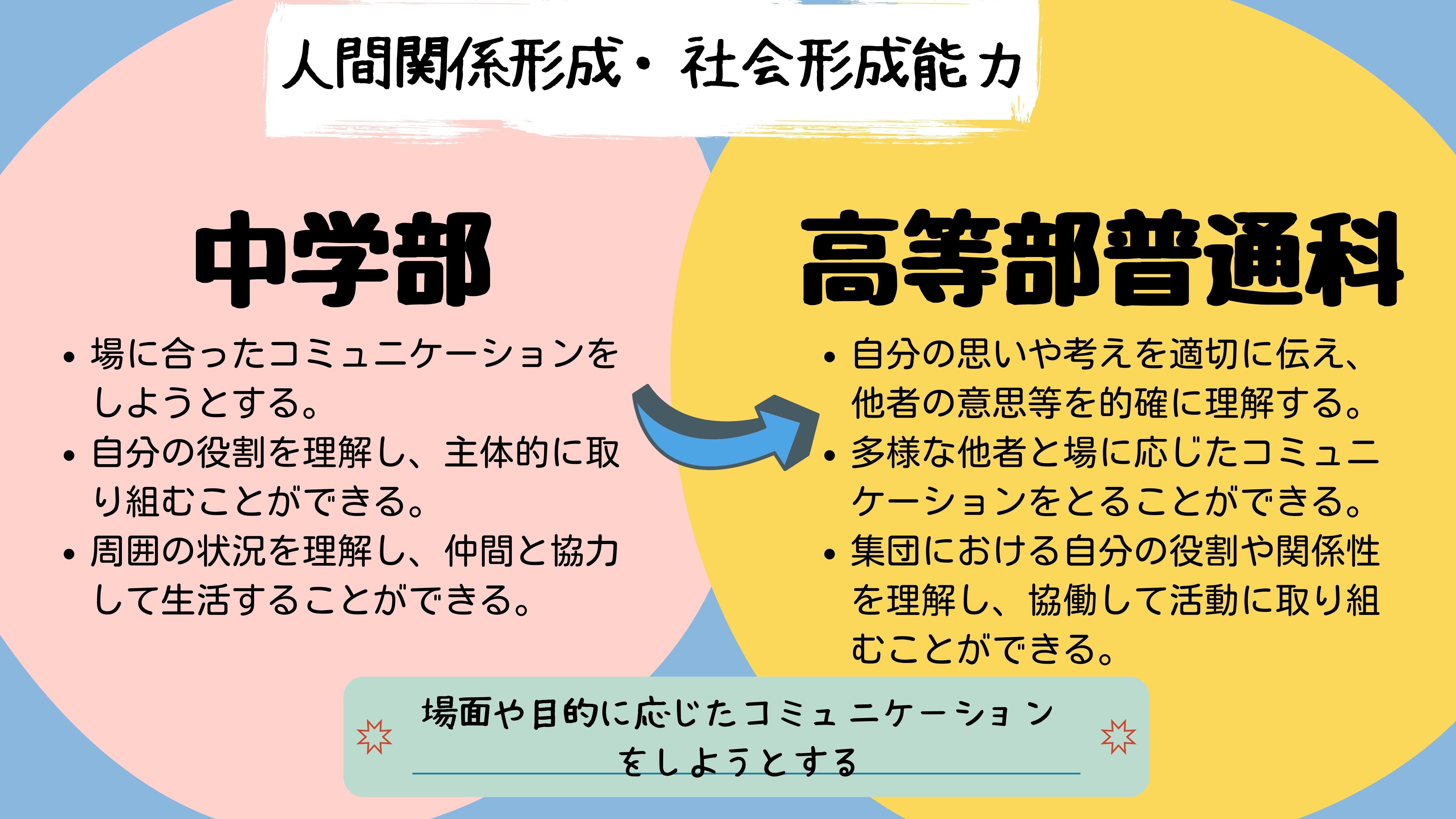 人間関係形成・社会形成能力：中学部　・場に合ったコミュニケーションをしようとする。・自分の役割を理解し、主体的に取り組むことができる。・周囲の状況を理解し、仲間と協力して生活することができる。　高等部普通科　・自分の思いや考えを適切に伝え、他者の意思等を的確に理解する。・多様な他者と場に応じたコミュニケーションをとることができる。・集団における自分の役割や関係性を理解し、協働して活動に取り組むことができる。　場面や目的に応じたコミュニケーションをしようとする