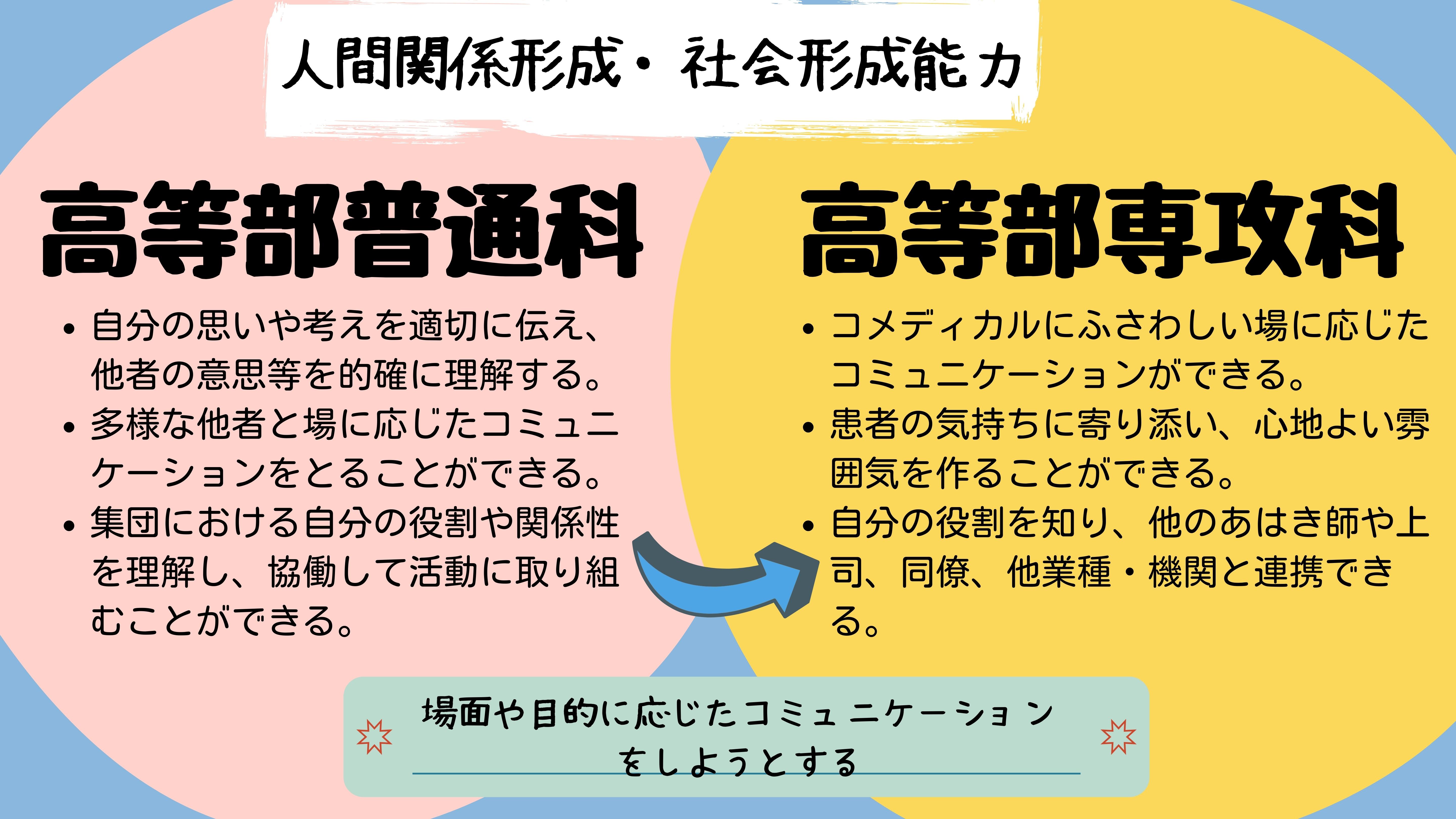 人間関係形成・社会形成能力：高等部普通科　・自分の思いや考えを適切に伝え、他者の意思等を的確に理解する。・多様な他者と場に応じたコミュニケーションをとることができる。・集団における自分の役割や関係性を理解し、協働して活動に取り組むことができる。　高等部専攻科　・コメディカルにふさわしい場に応じたコミュニケーションができる。・患者の気持ちに寄り添い、心地よい雰囲気を作ることができる。・自分の役割を知り、他のあはき師や上司、同僚、他業種・機関と連携できる。場面や目的に応じたコミュニケーションをしようとする