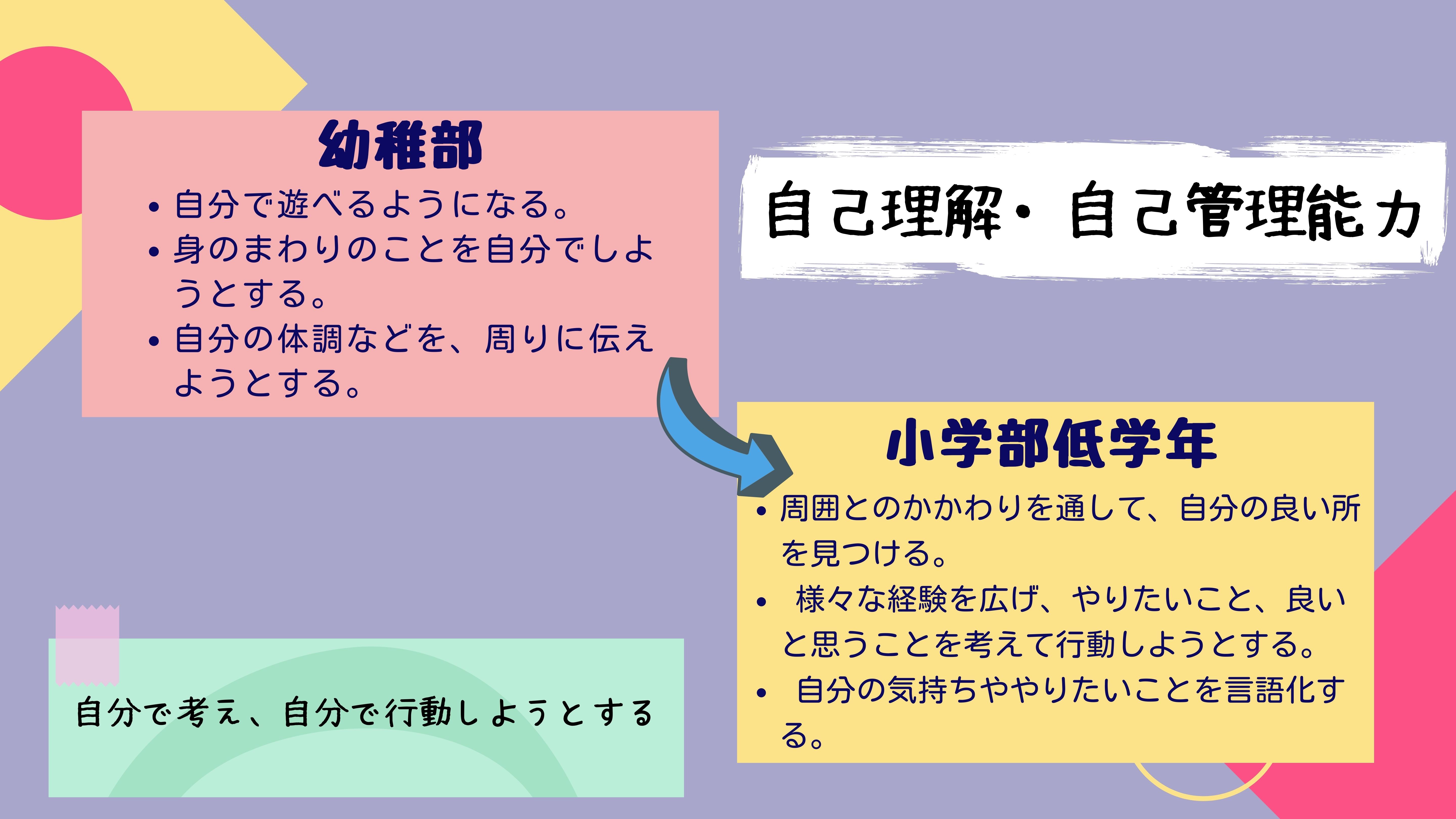 自己理解・自己管理能力：幼稚部・自分で遊べるようになる。・身のまわりのことを自分でしようとする。・自分の体調などを、周りに伝えようとする。　小学部低学年　・周囲とのかかわりを通して、自分の良い所を見つける。　・様々な経験を広げ、やりたいこと、良いと思うことを考えて行動しようとする。・自分の気持ちややりたいことを言語化する。　自分の考え、自分で行動しようとする