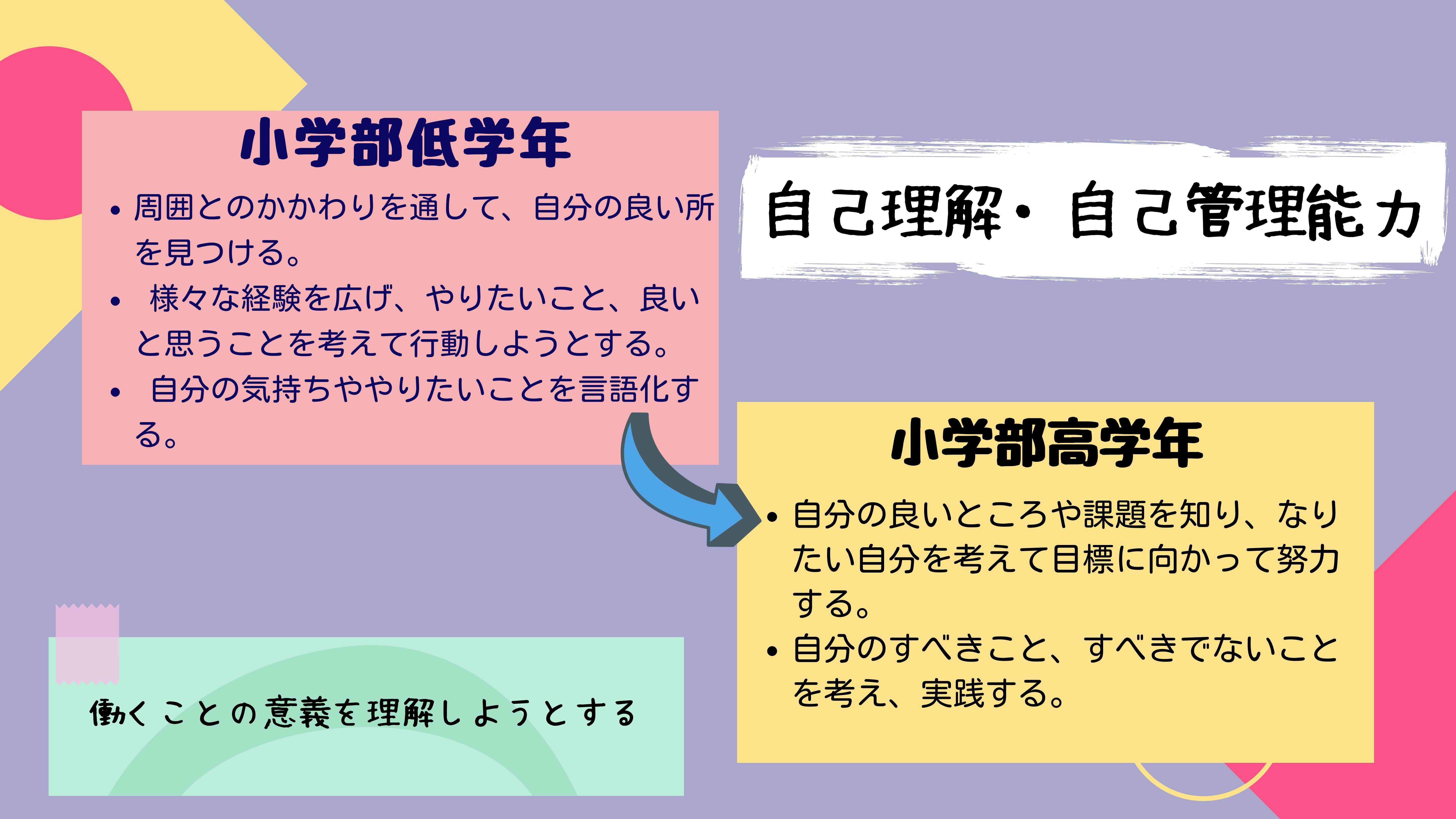 自己理解・自己管理能力　小学部低学年　・周囲とのかかわりを通して、自分の良い所を見つける。　・様々な経験を広げ、やりたいこと、良いと思うことを考えて行動しようとする。・自分の気持ちややりたいことを言語化する。　小学部高学年　・自分の良いところや課題を知り、なりたい自分を考えて目標に向かって努力する。・自分のすべきこと、すべきでないことを考え、実践する。働くことの意義を理解しようとする　　　　　　　