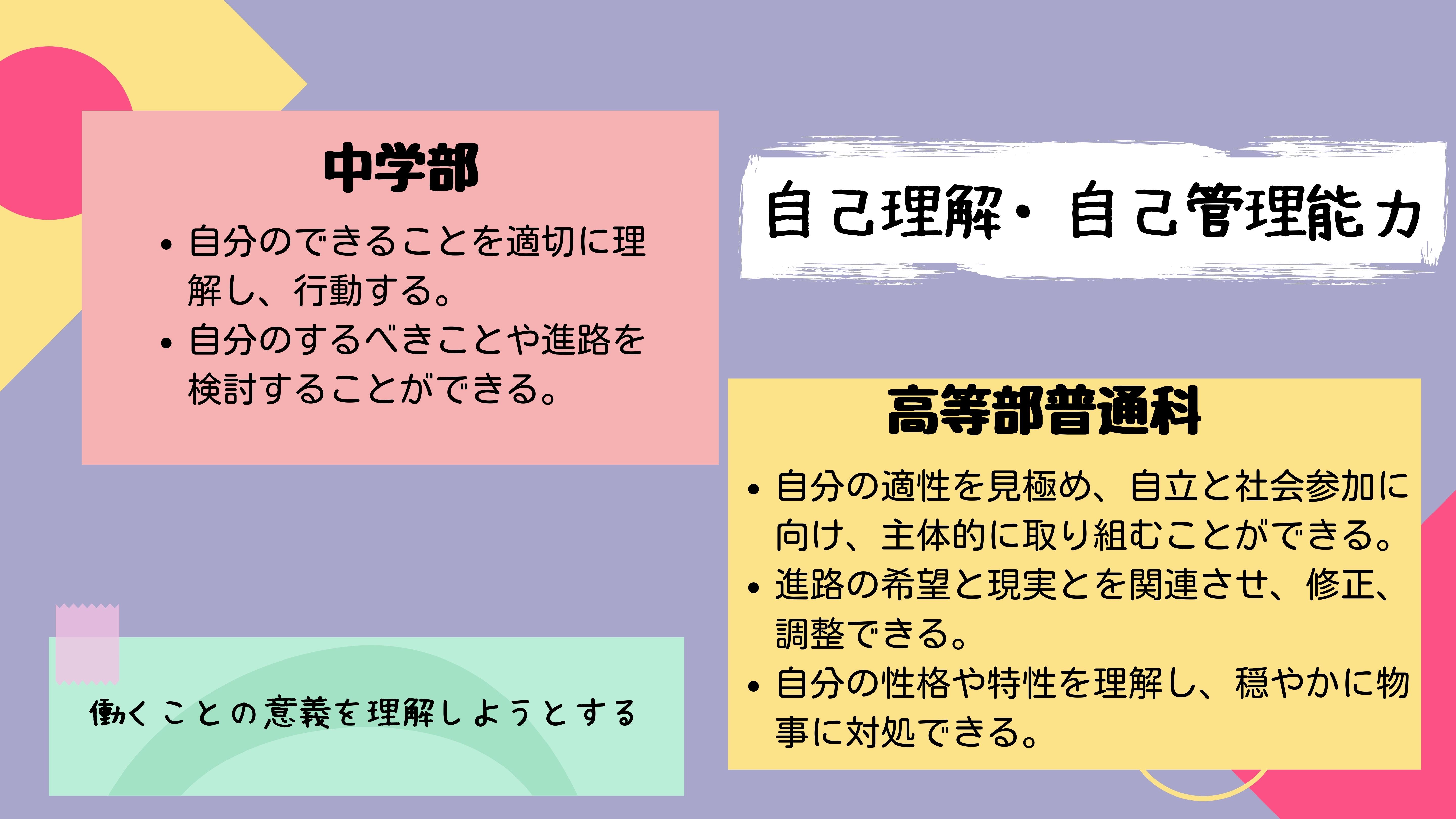 自己理解・自己管理能力：中学部　・自分のできることを適切に理解し、行動する。・自分のするべきことや進路を検討することができる。　高等部普通科　・自分の適性を見極め、自立と社会参加に向け、主体的に取り組むことができる。・進路の希望と現実とを関連させ、修正、調整できる。・自分の性格や特性を理解し、穏やかに物事に対処できる。　働くことの意義を理解しようとする