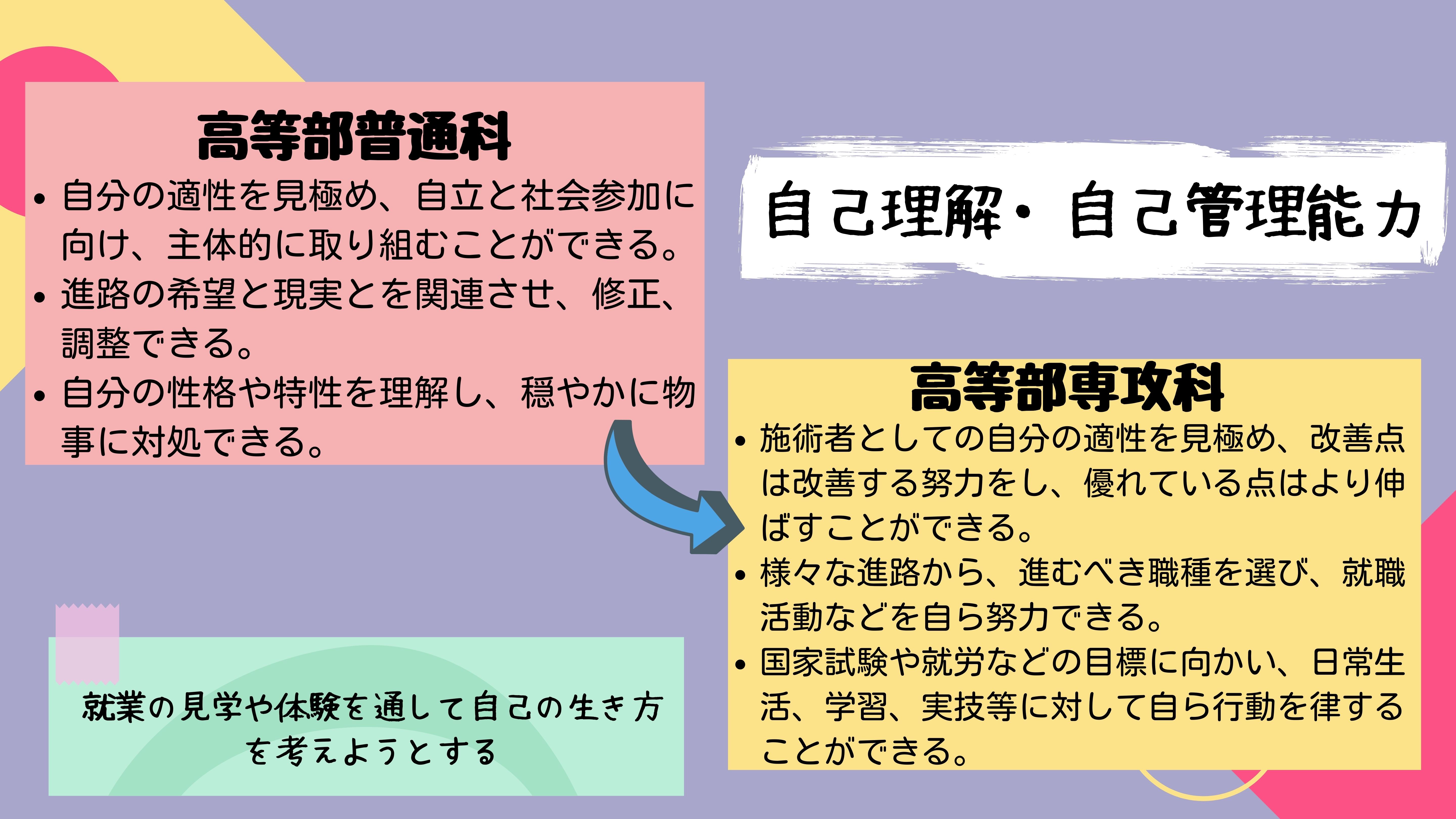 自己理解・自己管理能力：高等部普通科　・自分の適性を見極め、自立と社会参加に向け、主体的に取り組むことができる。・進路の希望と現実とを関連させ、修正、調整できる。・自分の性格や特性を理解し、穏やかに物事に対処できる。　高等部専攻科　・施術者としての自分の適性を見極め、改善点は改善する努力をし、優れている点はより伸ばすことができる。・様々な進路から、進むべき職種を選び、就職活動などを自ら努力できる。・国家試験や就労などの目標に向かい、日常生活、学習、実技等に対して自ら行動を律することができる。就業の見学や体験を通して自己の生き方を考えようとする