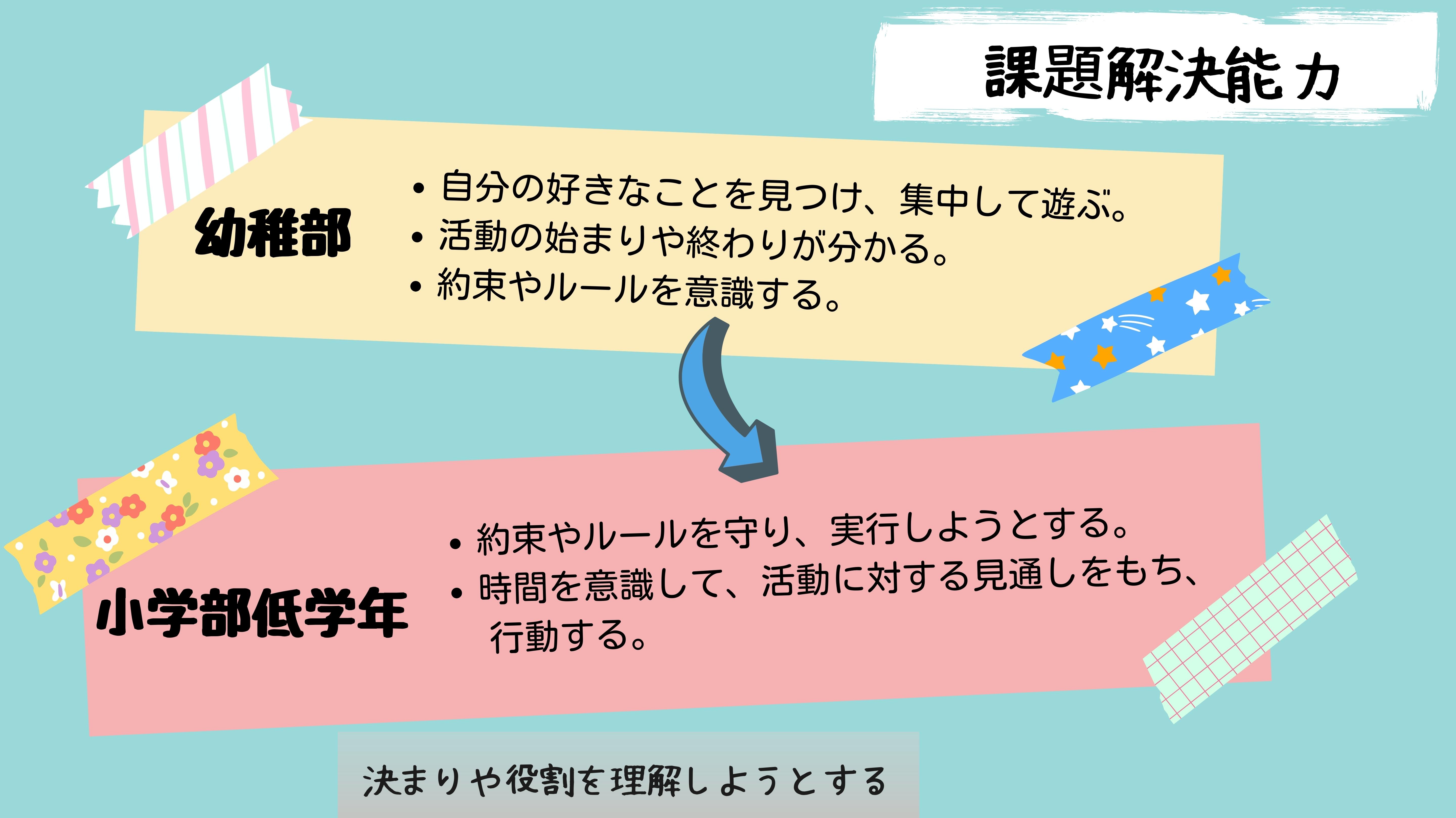 課題解決能力：幼稚部　・自分の好きなことを見つけ、集中して遊ぶ。 ・活動の始まりや終わりが分かる。 ・約束やルールを意識する。小学部低学年　・約束やルールを守り、実行しようとする。 ・時間を意識して、活動に対する見通しをもち、行動する。　計画することを覚え、自分の役割を理解しようとする