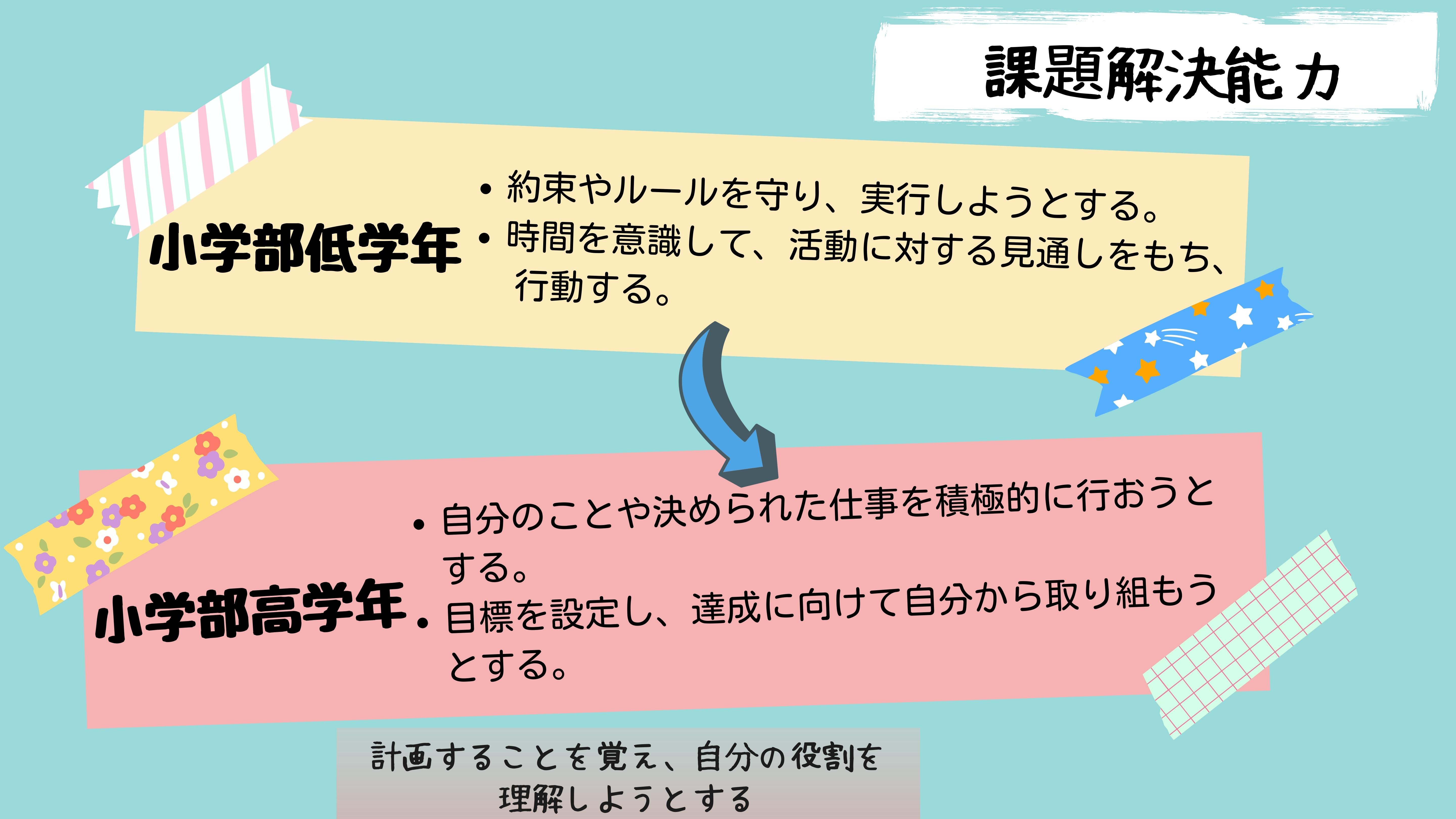 課題解決能力：小学部低学年　・約束やルールを守り、実行しようとする。・時間を意識して、活動に対する見通しをもち、行動する。　小学部高学年　・自分のことや決められた仕事を積極的に行おうとする。・目標を設定し、達成に向けて自分から取り組もうとする。　計画することを覚え、自分の役割を理解しようとする