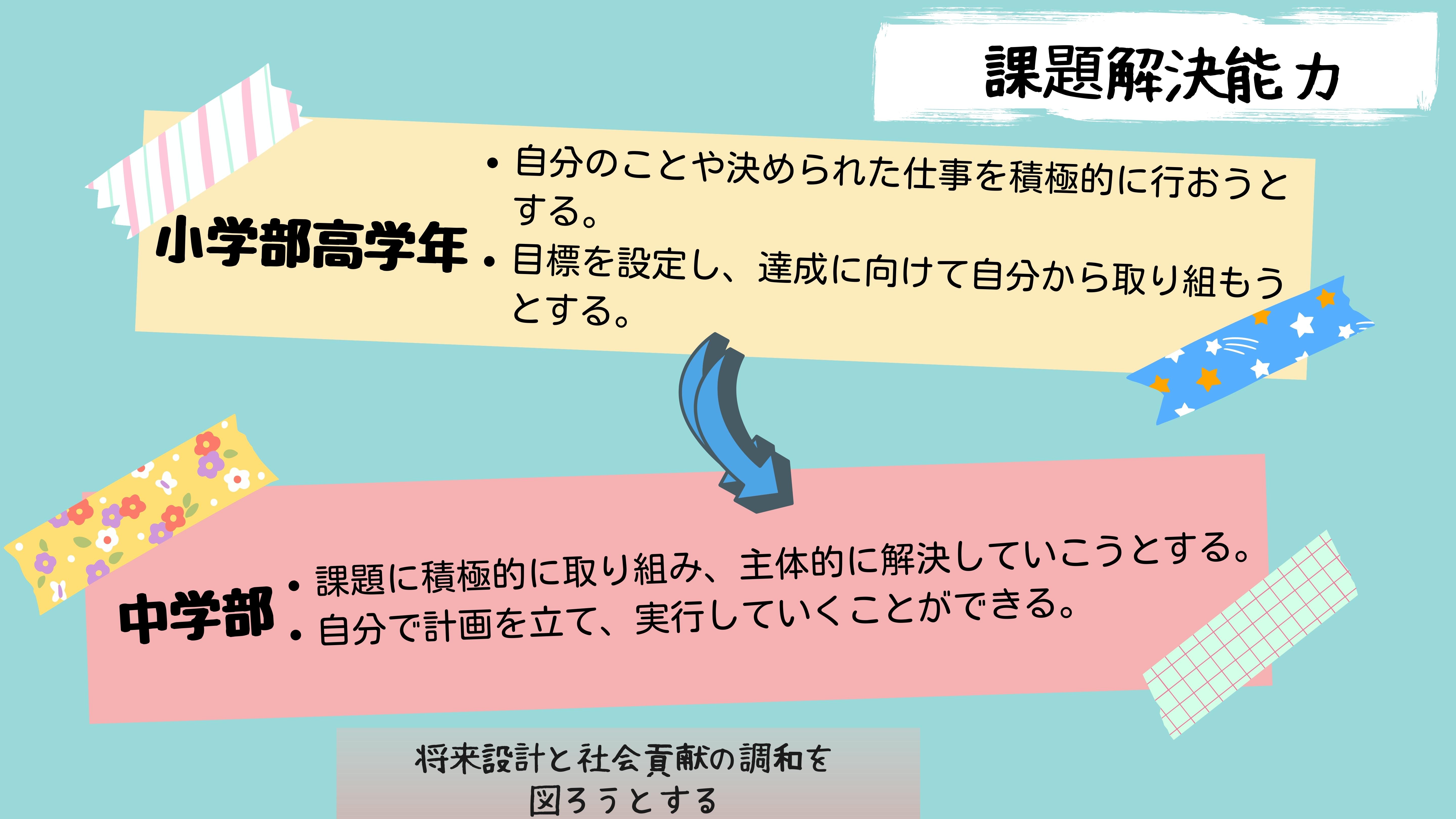 課題解決能力：　小学部高学年　・自分のことや決められた仕事を積極的に行おうとする。・目標を設定し、達成に向けて自分から取り組もうとする。中学部　・課題に積極的に取り組み、主体的に解決していこうとする。・自分で計画を立て、実行していくことができる。　将来設計と社会貢献の調和を図ろうとする