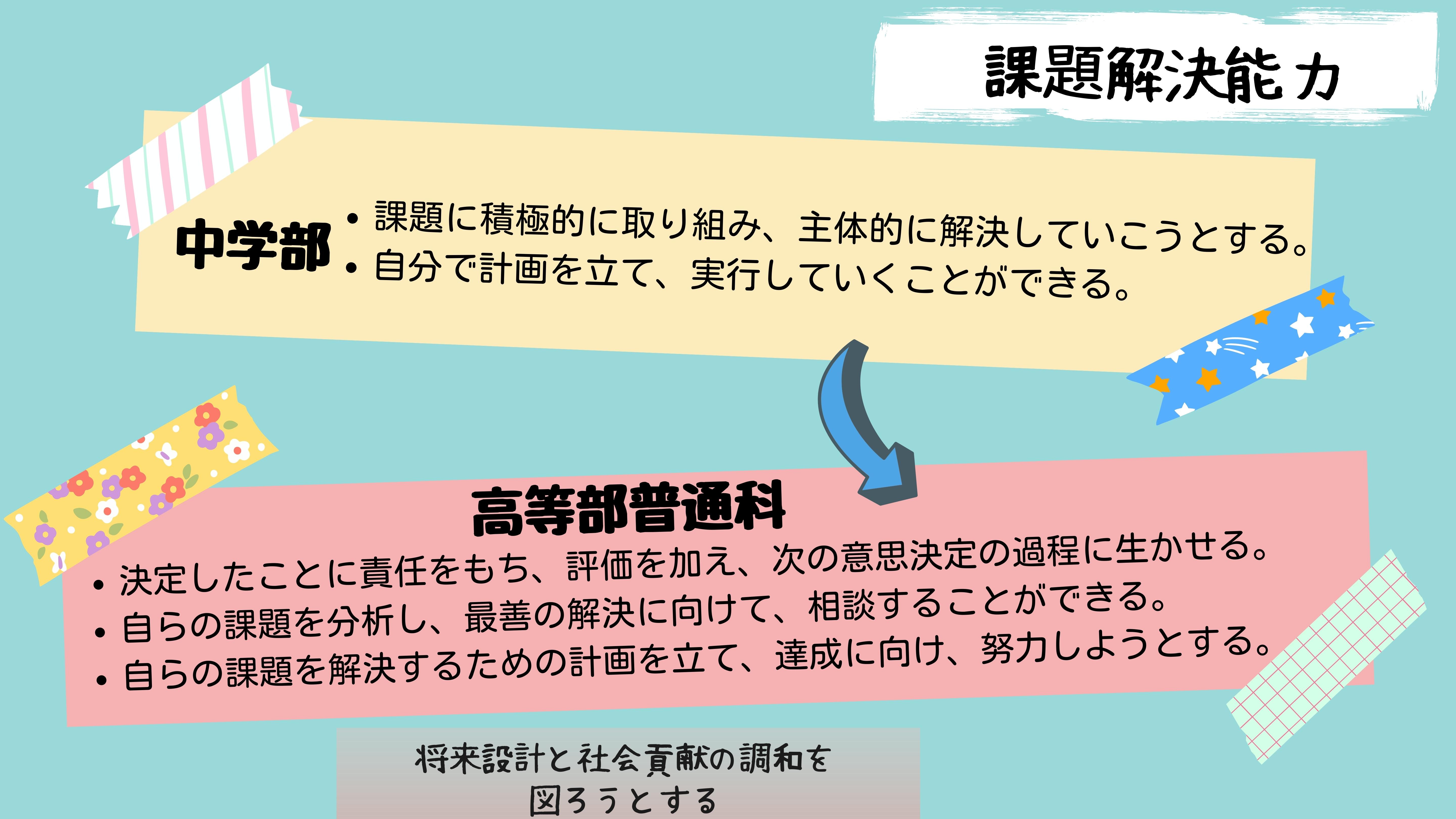 課題解決能力：中学部　・課題に積極的に取り組み、主体的に解決していこうとする。・自分で計画を立て、実行していくことができる。高等部普通科　・決定したことに責任をもち、評価を加え、次の意思決定の過程に生かせる。・自らの課題を分析し、最善の解決に向けて、相談することができる。・自らの課題を解決するための計画を立て、達成に向け、努力しようとする。　将来設計と社会貢献の調和を図ろうとする