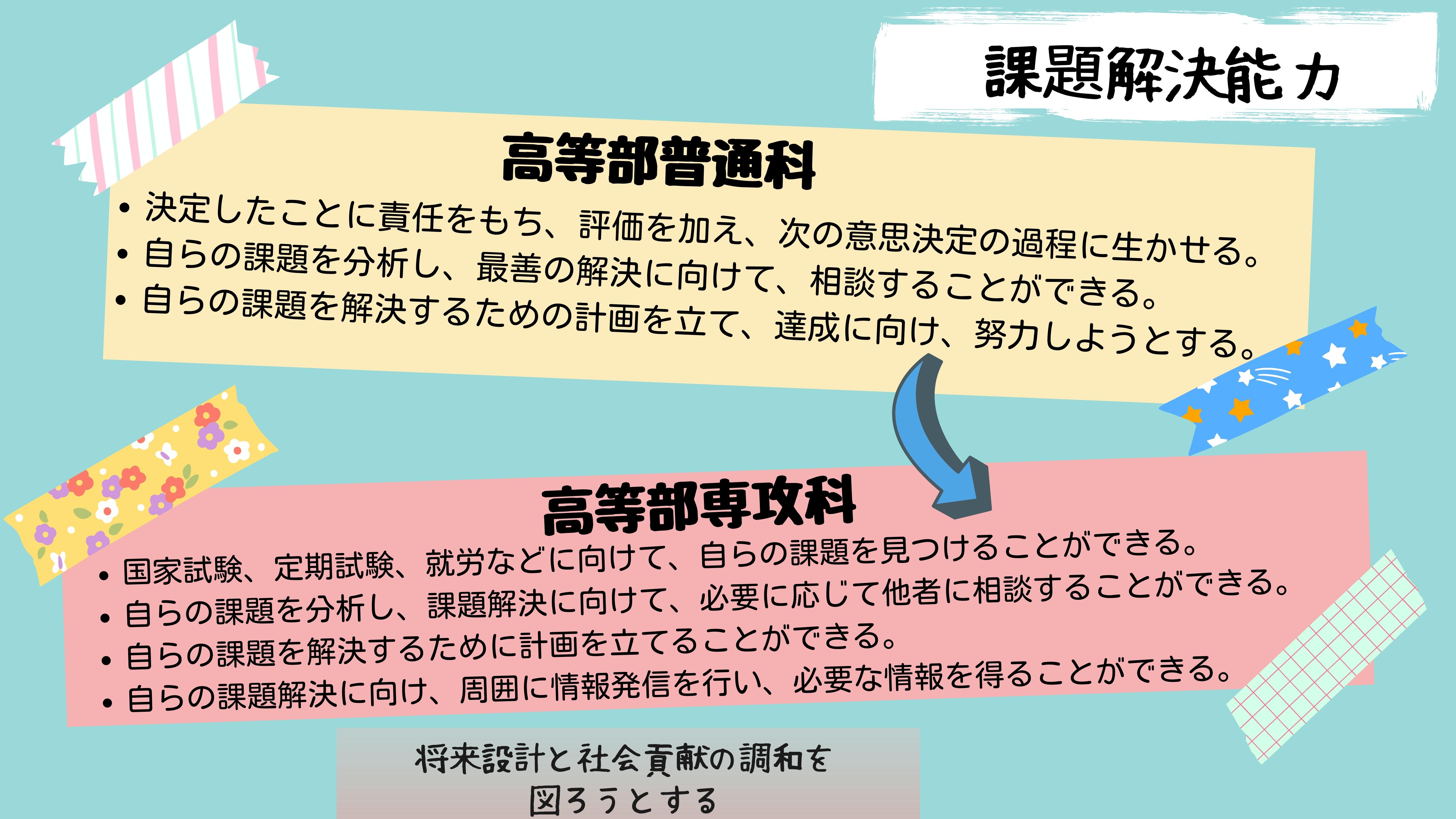 課題解決能力：　高等部普通科　・決定したことに責任をもち、評価を加え、次の意思決定の過程に生かせる。・自らの課題を分析し、最善の解決に向けて、相談することができる。・自らの課題を解決するための計画を立て、達成に向け、努力しようとする。　高等部専攻科　・国家試験、定期試験、就労などに向けて、自らの課題を見つけることができる。・自らの課題を分析し、課題解決に向けて、必要に応じて他者に相談することができる。・自らの課題を解決するために計画を立てることができる。・自らの課題解決に向け、周囲に情報発信を行い、必要な情報を得ることができる。　将来設計と社会貢献の調和を図ろうとする