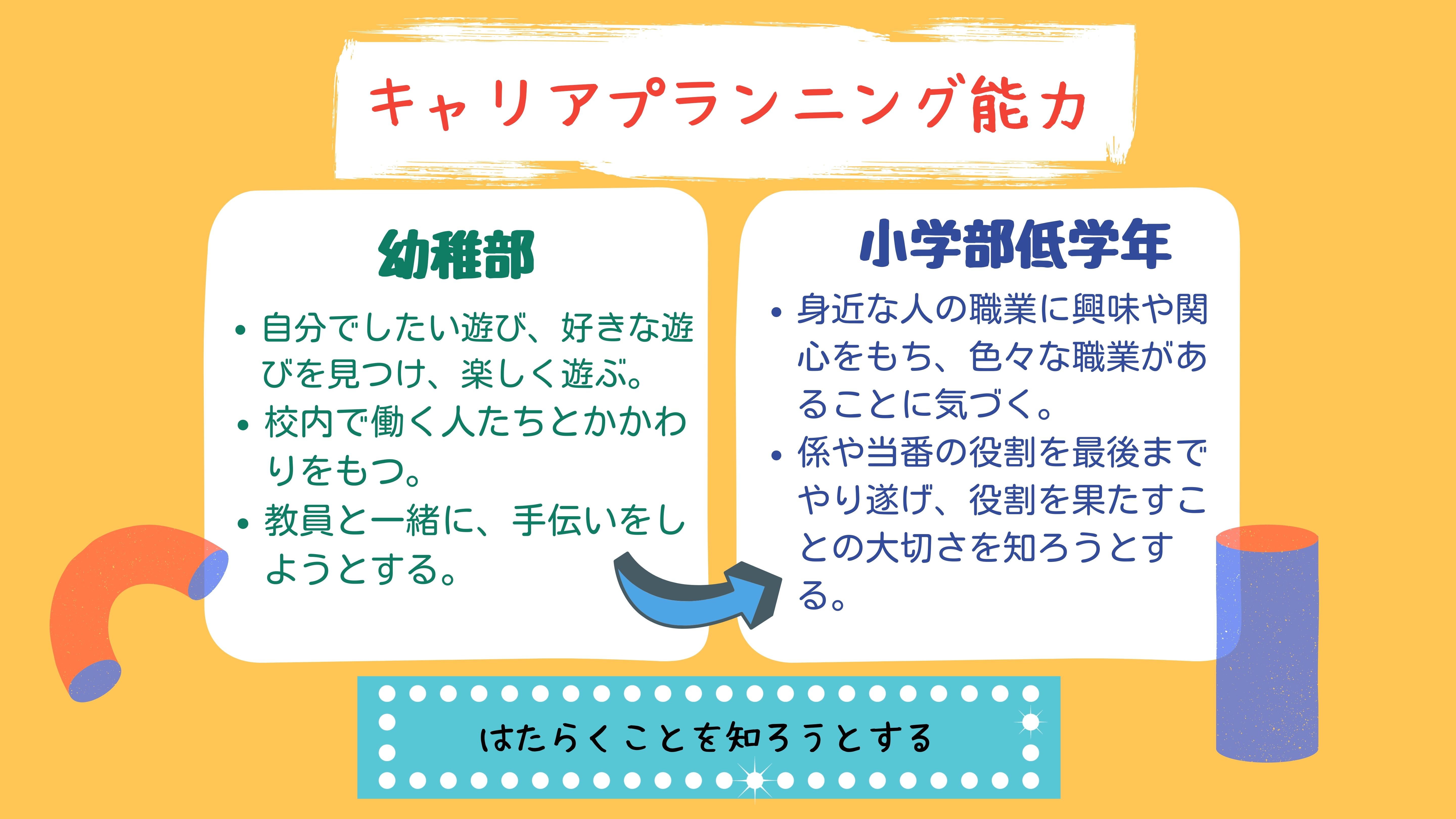 キャリアプランニング能力：幼稚部　・自分でしたい遊び、好きな遊びを見つけ、楽しく遊ぶ。 ・校内で働く人たちとかかわりをもつ。 ・教員と一緒に、手伝いをしようとする。小学部低学年　・身近な人の職業に興味や関心をもち、色々な職業があることに気づく。 ・係や当番の役割を最後までやり遂げ、役割を果たすことの大切さを知ろうとする。　はたらくことを知ろうとする