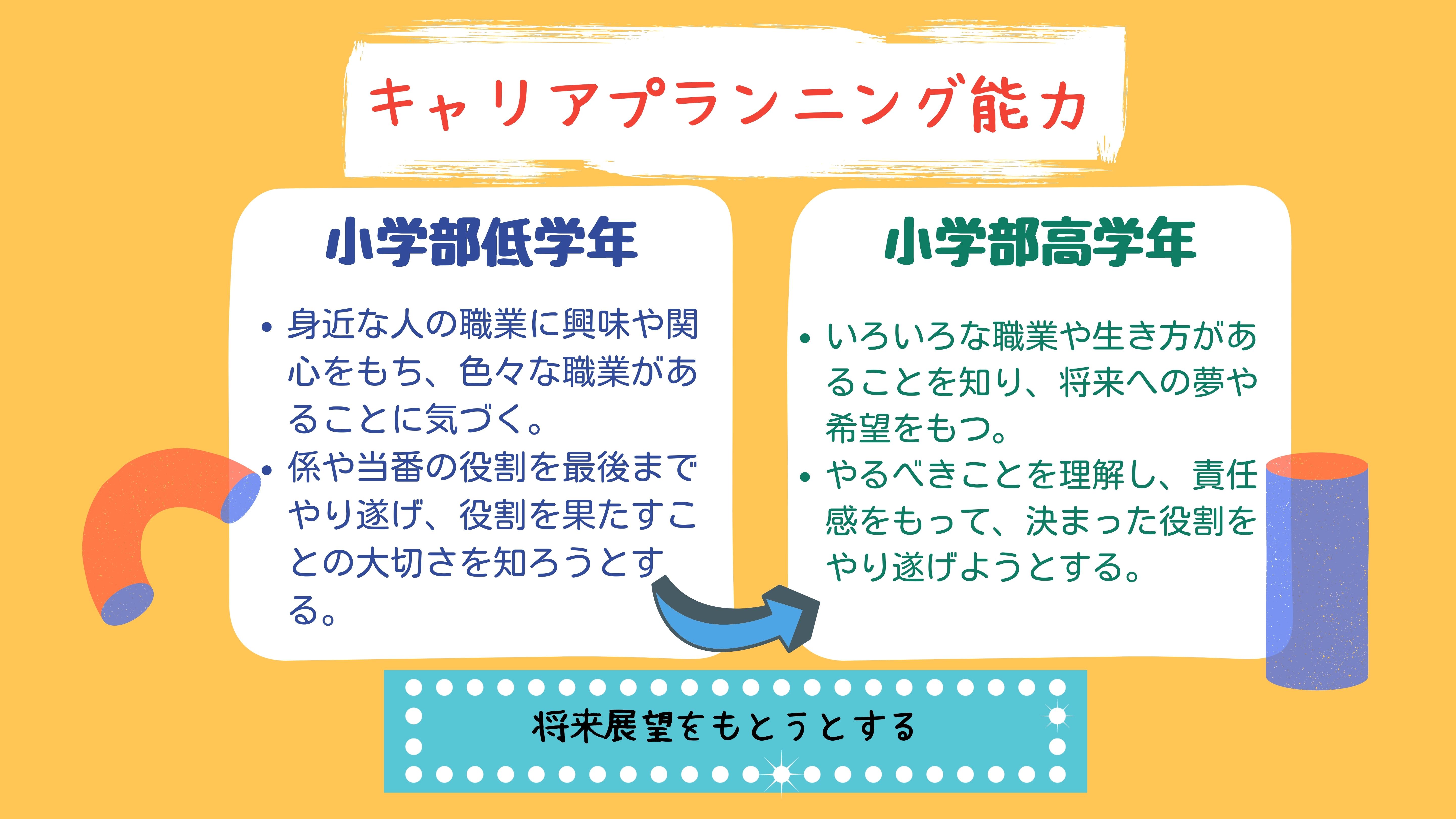 キャリアプランニング能力：小学部低学年　・身近な人の職業に興味や関心をもち、色々な職業があることに気づく。 ・係や当番の役割を最後までやり遂げ、役割を果たすことの大切さを知ろうとする。　小学部高学年　・いろいろな職業や生き方があることを知り、将来への夢や希望をもつ。 ・やるべきことを理解し、責任感をもって、決まった役割をやり遂げようとする。　将来展望をもとうとする