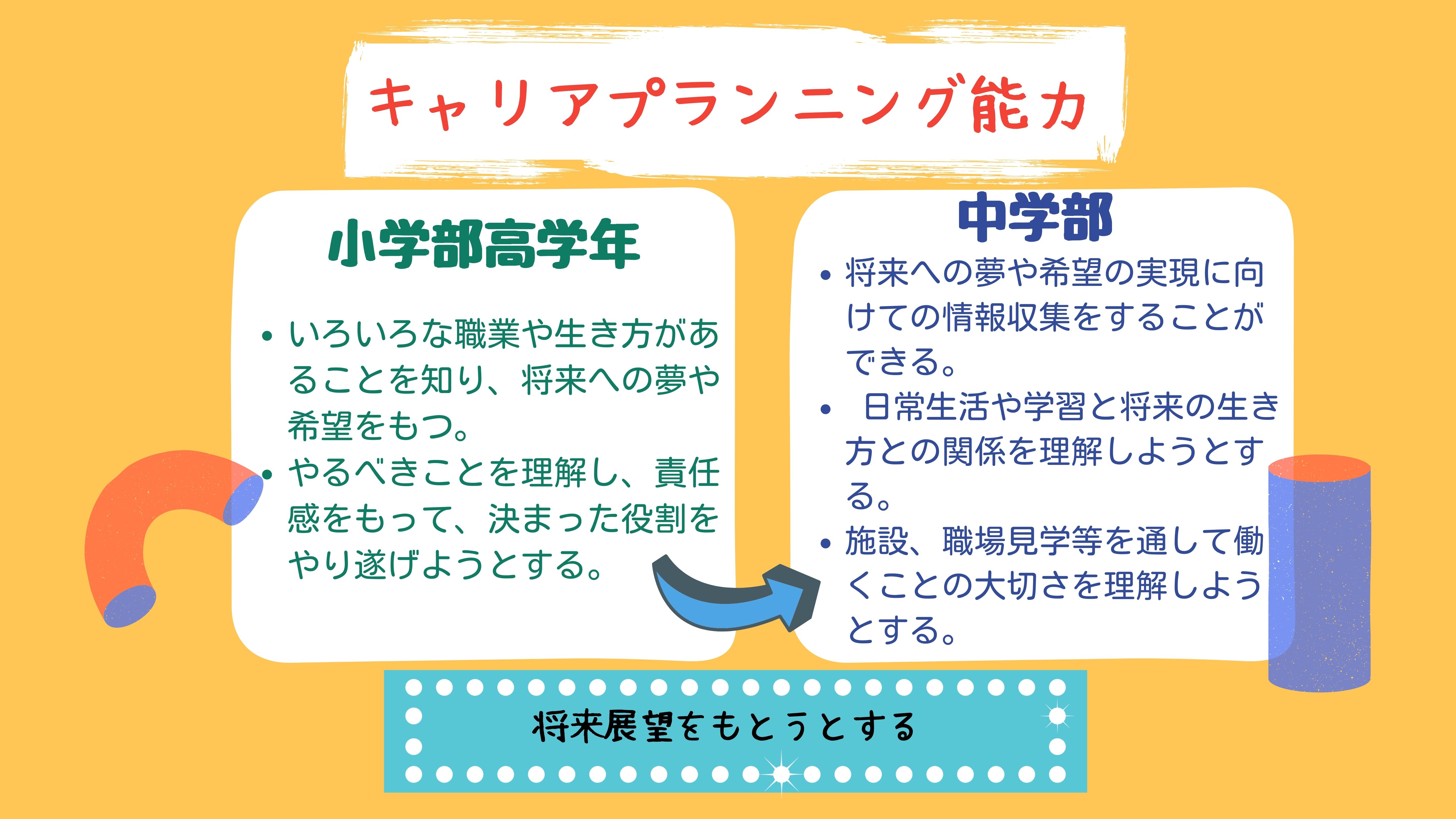 キャリアプランニング能力：小学部高学年　・いろいろな職業や生き方があることを知り、将来への夢や希望をもつ。 ・やるべきことを理解し、責任感をもって、決まった役割をやり遂げようとする。中学部　・将来への夢や希望の実現に向けての情報収集をすることができる。 ・日常生活や学習と将来の生き方との関係を理解しようとする。 ・施設、職場見学等を通して働くことの大切さを理解しようとする。　将来展望をもとうとする