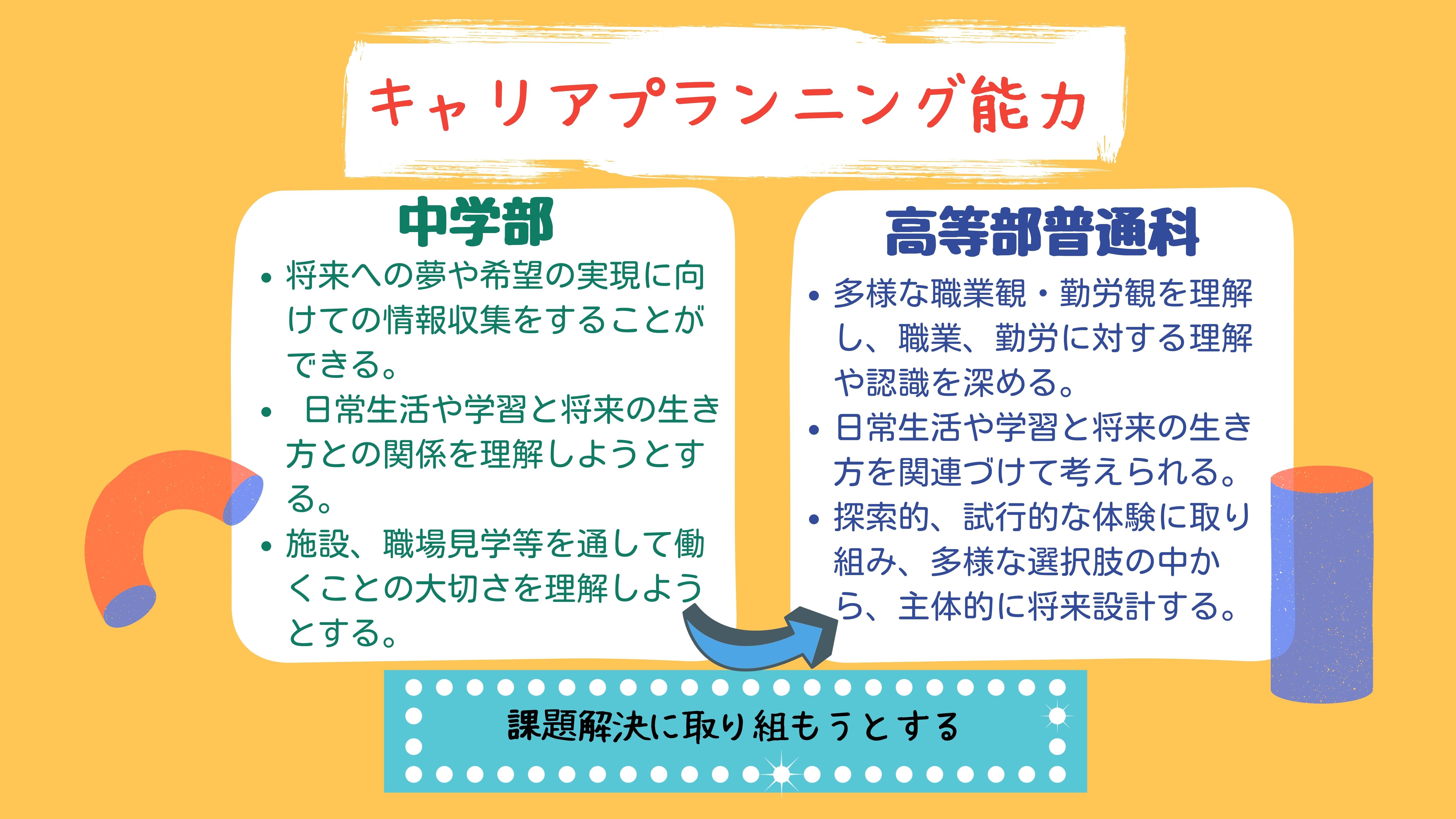 キャリアプランニング能力：中学部　・将来への夢や希望の実現に向けての情報収集をすることができる。 ・日常生活や学習と将来の生き方との関係を理解しようとする。 ・施設、職場見学等を通して働くことの大切さを理解しようとする。高等部普通科　・多様な職業観・勤労観を理解し、職業、勤労に対する理解や認識を深める。 ・日常生活や学習と将来の生き方を関連づけて考えられる。 ・探索的、試行的な体験に取り組み、多様な選択肢の中から、主体的に将来設計する。　課題解決に取り組もうとする