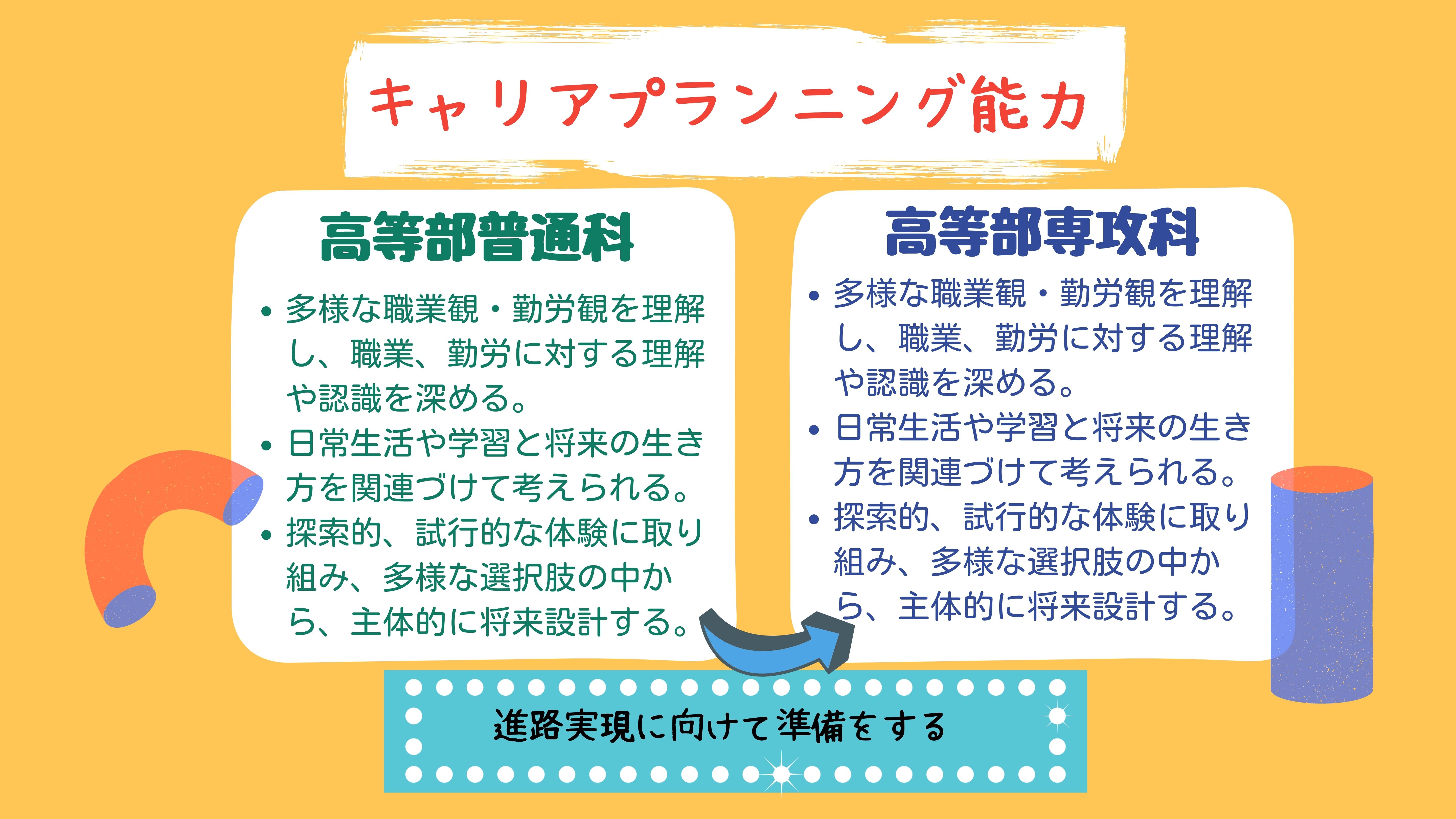 キャリアプランニング能力：高等部普通科　・多様な職業観・勤労観を理解し、職業、勤労に対する理解や認識を深める。・日常生活や学習と将来の生き方を関連づけて考えられる。・探索的、試行的な体験に取り組み、多様な選択肢の中から、主体的に将来設計する。　高等部専攻科　・あはき師の業務を理解し、患者に真摯に向き合うことができる。・様々なツールを用いて情報を収集し、あはき師としての将来設計ができる。　進路実現に向けて準備をする　