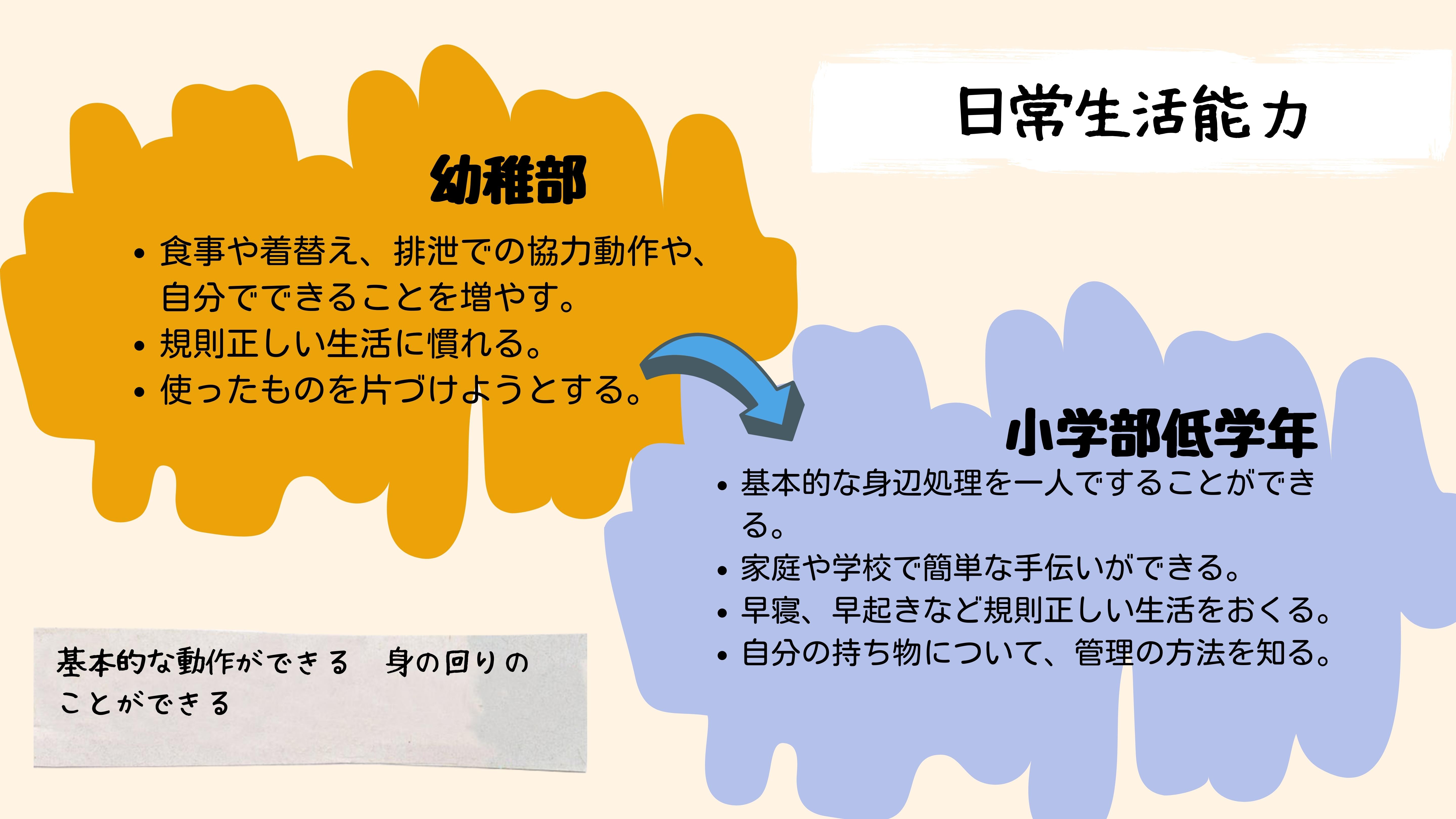 日常生活能力：　幼稚部　・食事や着替え、排泄での協力動作や、自分でできることを増やす。・規則正しい生活に慣れる。・使ったものを片づけようとする。小学部低学年　　・基本的な身辺処理を一人ですることができる。・家庭や学校で簡単な手伝いができる。・早寝、早起きなど規則正しい生活をおくる。・自分の持ち物について、管理の方法を知る。　基本的な動作ができる。身の回りのことができる。