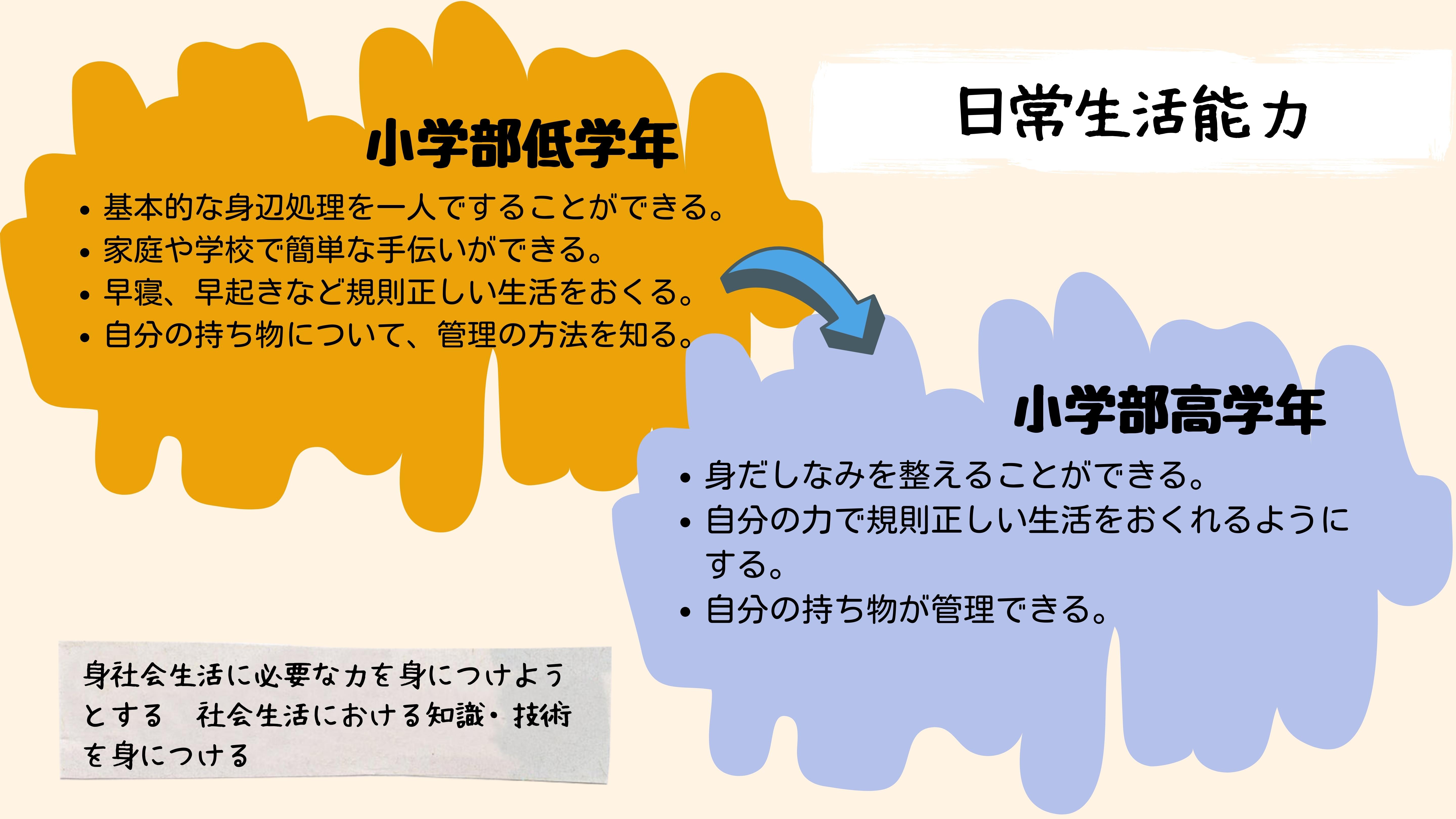 日常生活能力：小学部低学年　・基本的な身辺処理を一人ですることができる。・家庭や学校で簡単な手伝いができる。・早寝、早起きなど規則正しい生活をおくる。・自分の持ち物について、管理の方法を知る。　小学部高学年　・身だしなみを整えることができる。・自分の力で規則正しい生活をおくれるようにする。・自分の持ち物が管理できる。　社会生活に必要な力を身につけようとする　社会生活における知識・技術を身につける。