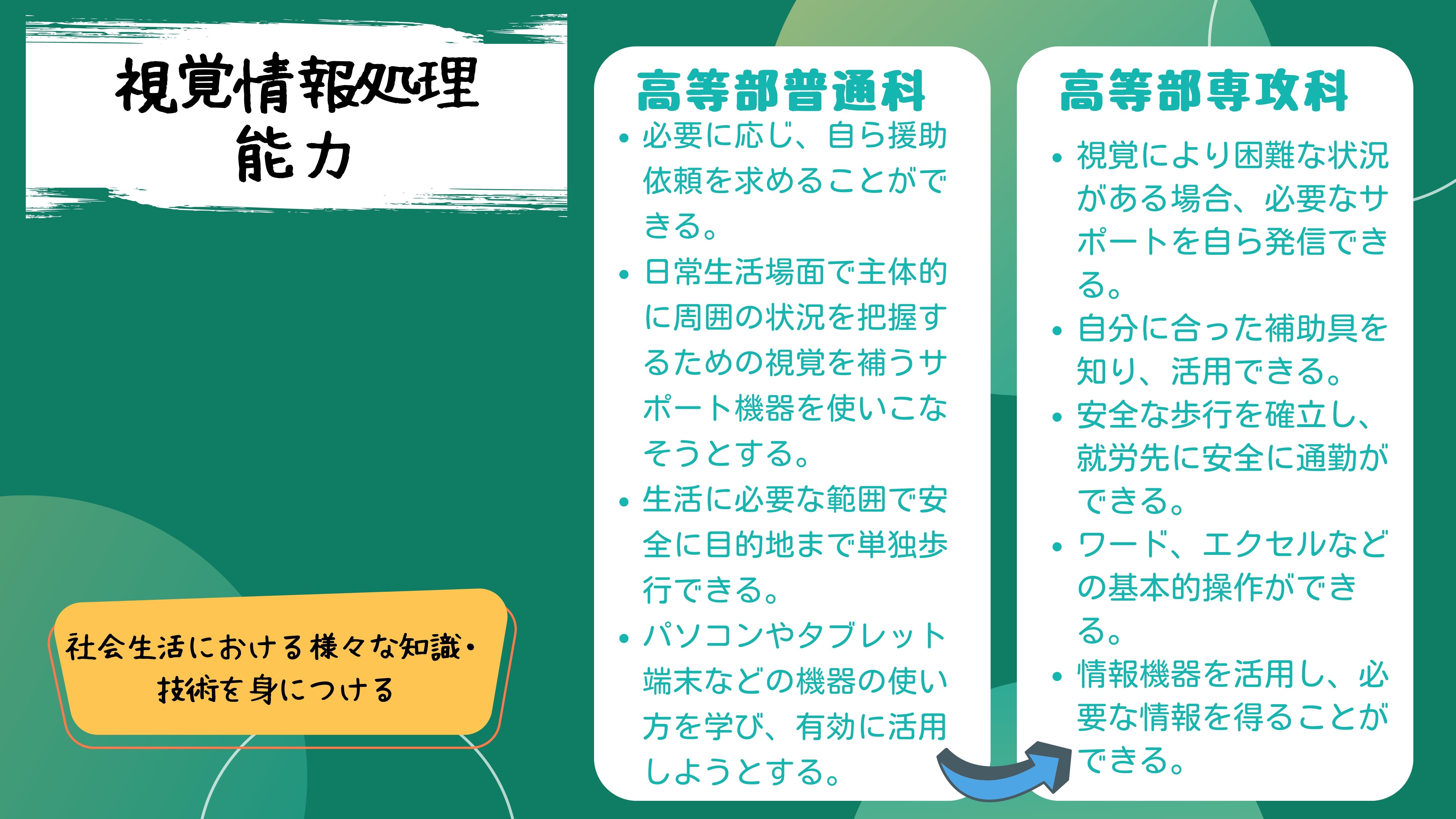 情報処理能力：　高等部普通科　・必要に応じ、自ら援助依頼を求めることができる。・日常生活場面で主体的に周囲の状況を把握するための視覚を補うサポート機器を使いこなそうとする。・生活に必要な範囲で安全に目的地まで単独歩行できる。・パソコンやタブレット端末などの機器の使い方を学び、有効に活用しようとする。　高等部専攻科　・視覚により困難な状況がある場合、必要なサポートを自ら発信できる。・自分に合った補助具を知り、活用できる。・安全な歩行を確立し、就労先に安全に通勤ができる。・ワード、エクセルなどの基本的操作ができる。・情報機器を活用し、必要な情報を得ることができる。　社会生活における様々な知識・技術を身につける