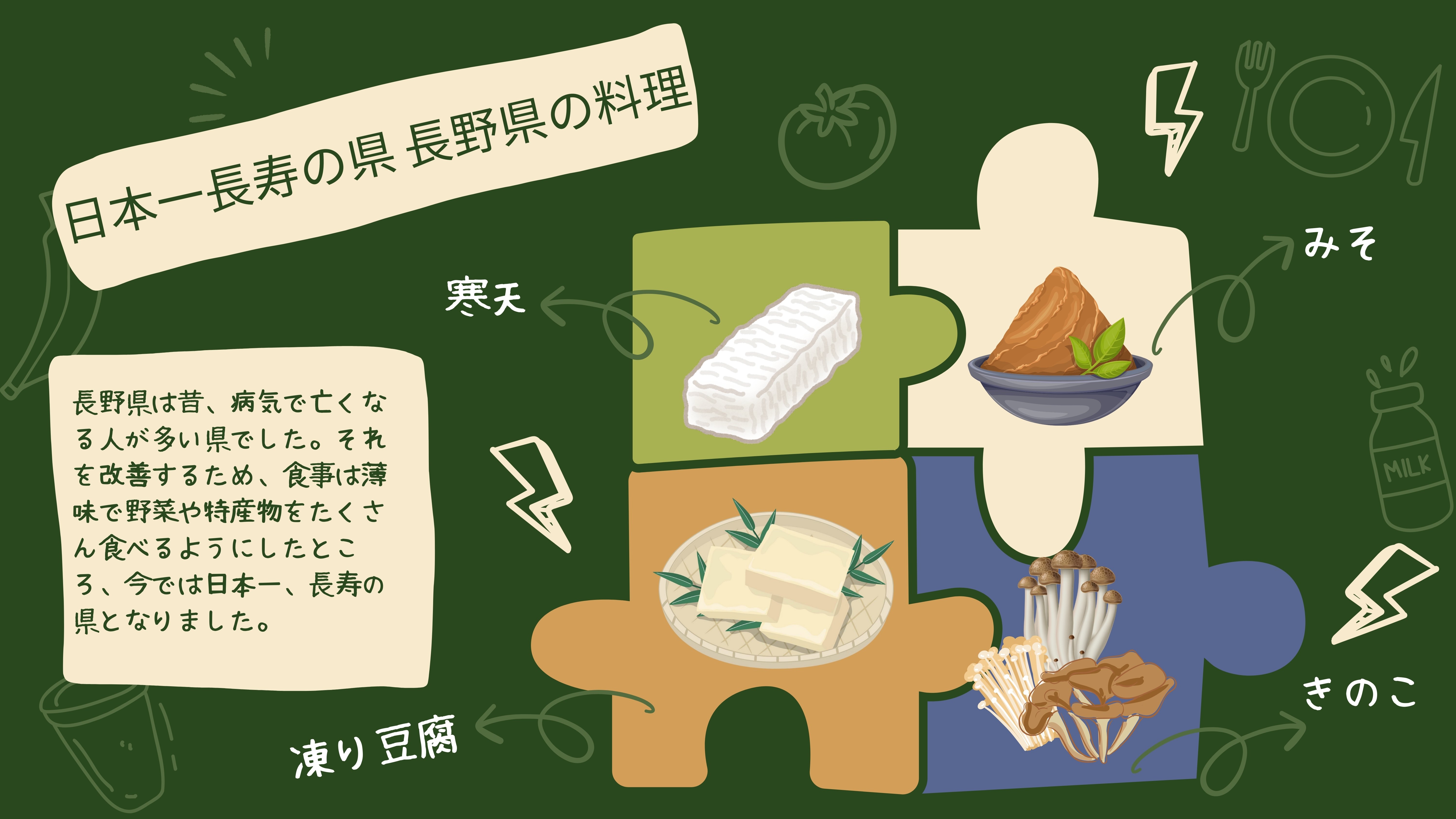 日本一ちょうじゅの県、長野県の料理：長野県は昔、病気で亡くなる人が多い県でした。それを改善するため、食事は薄味で野菜や特産物をたくさん食べるようにしたところ、今では日本一、長寿の県となりました。長野県の特産物：寒天、みそ、凍りどうふ、きのこの画像