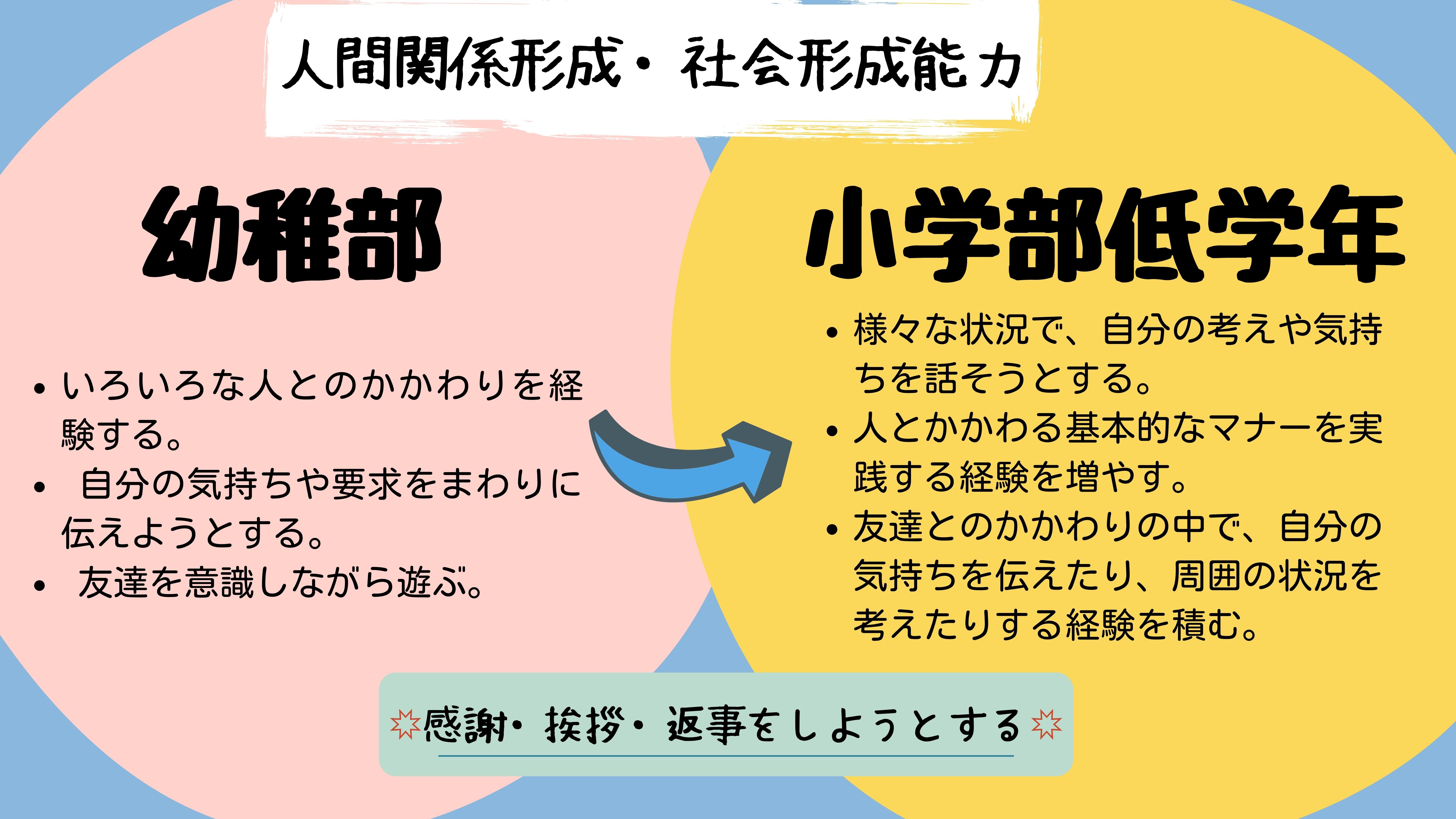 人間関係形成・社会形成能力　幼稚部：・いろいろな人とのかかわり を経験する。・自分の気持ちや要求をまわりに伝えようとする。・友達を意識しながら遊ぶ。　小学部低学年：　・様々な状況で、自分の考えや気持ちを話そうとする。・人とかかわる基本的なマナーを実践する経験を増やす。・友達とのかかわりの中で、自分の気持ちを伝えたり、周囲の状況を考えたりする経験を積む。　感謝・挨拶・返事をしようとする