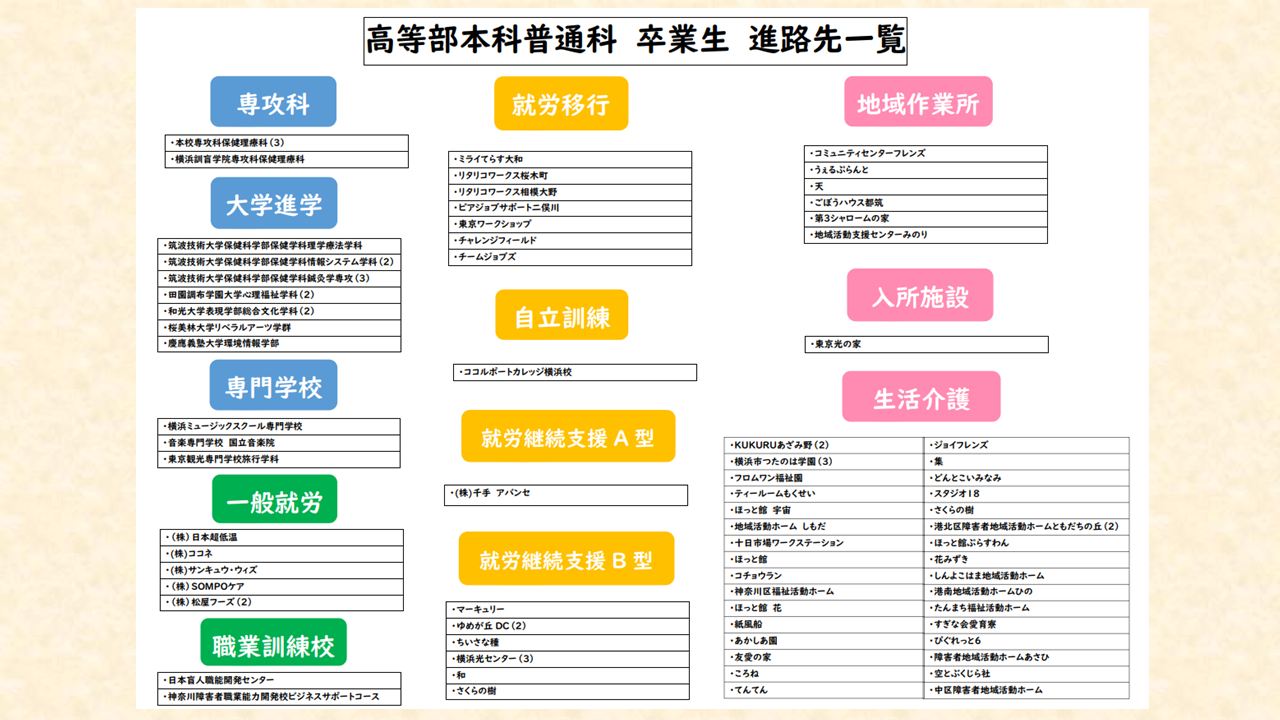 高等部本科からの矢印は「進学」「就労」「福祉」の3方向に分かれます。 ① 進学 大学 専門学校 職業訓練校 高等部専攻科（理療科・保健理療科） ②就労 特例子会社 一般就労 ③福祉 生活介護 就労継続支援 A 型・B 型 就労移行支援 自立訓練