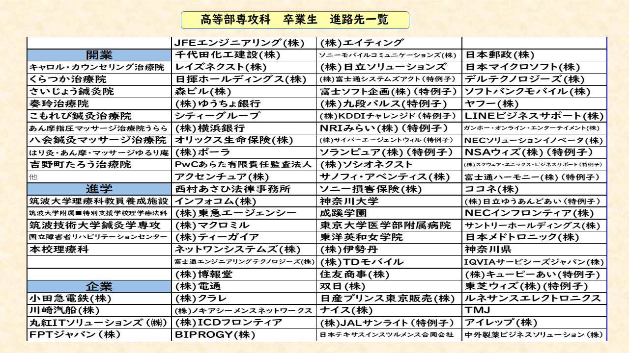 専攻科からの矢印は、さらに 就労方向 と 進学方向 に進みます。 教員養成施設 介護施設 開業・治療院 ヘルスキーパー